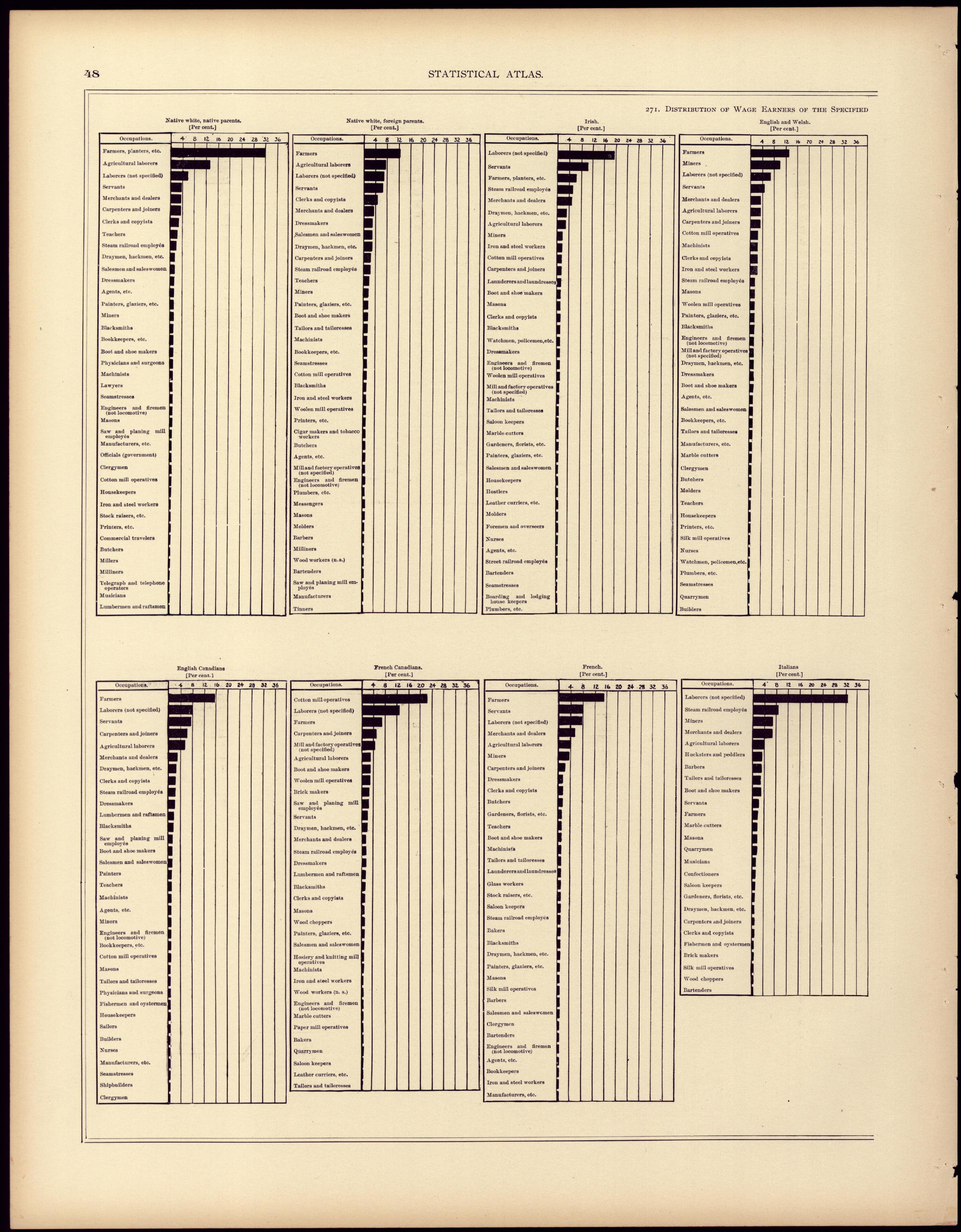Distribution of Wage Earners of the Specified Nativities by Their Principal Occupations: 1890 from Statistical Atlas of the United States, Based Upon the Results of the Eleventh Census 1898 by Relic Map Company