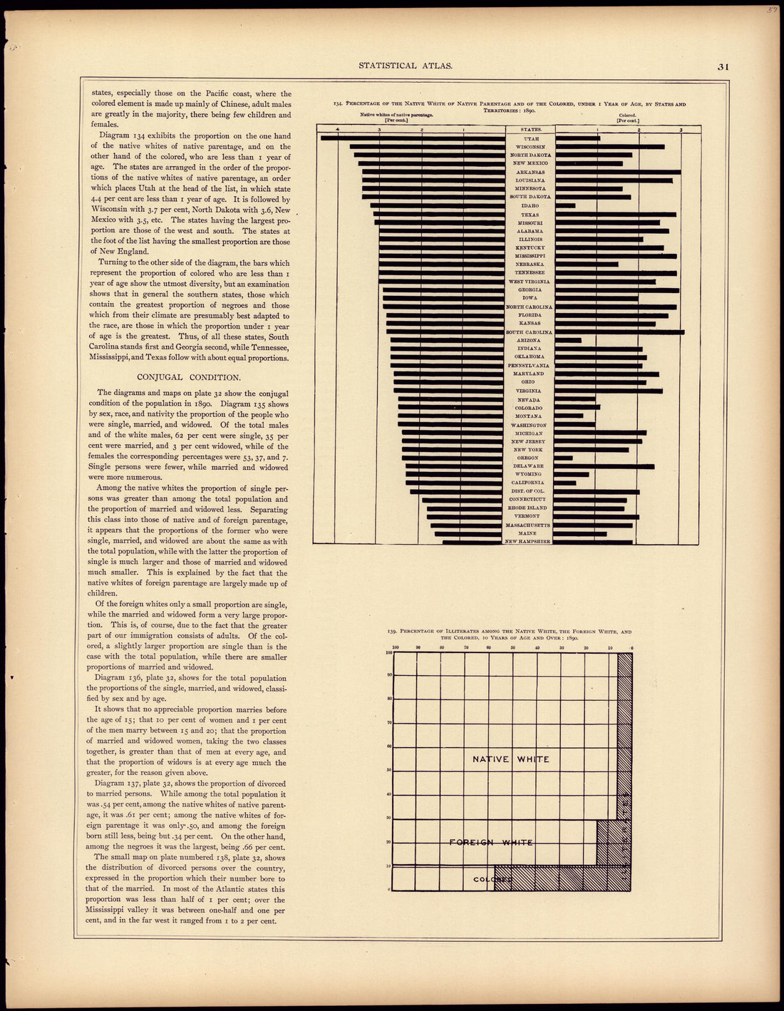 Percentage of the Native White of Native Parentage and the Colored, Under 1 Year of Age, by State and Territories: 1890; Percentage of Illiterates Among the Native White, the Foreign White, and the Colored, 10 Years of Age and Over: 1890 from Statisti... by Relic Map Company