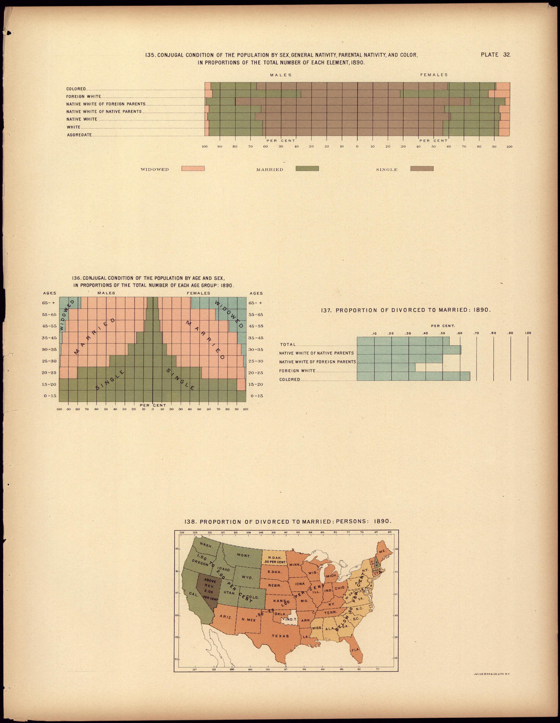 Conjugal Condition of the Population by Sex, General Nativity, Parental Nativity, and Color In Proportion to the Total Number of Each Element, 1890 from Statistical Atlas of the United States, Based Upon the Results of the Eleventh Census 1898 by Relic Map Company