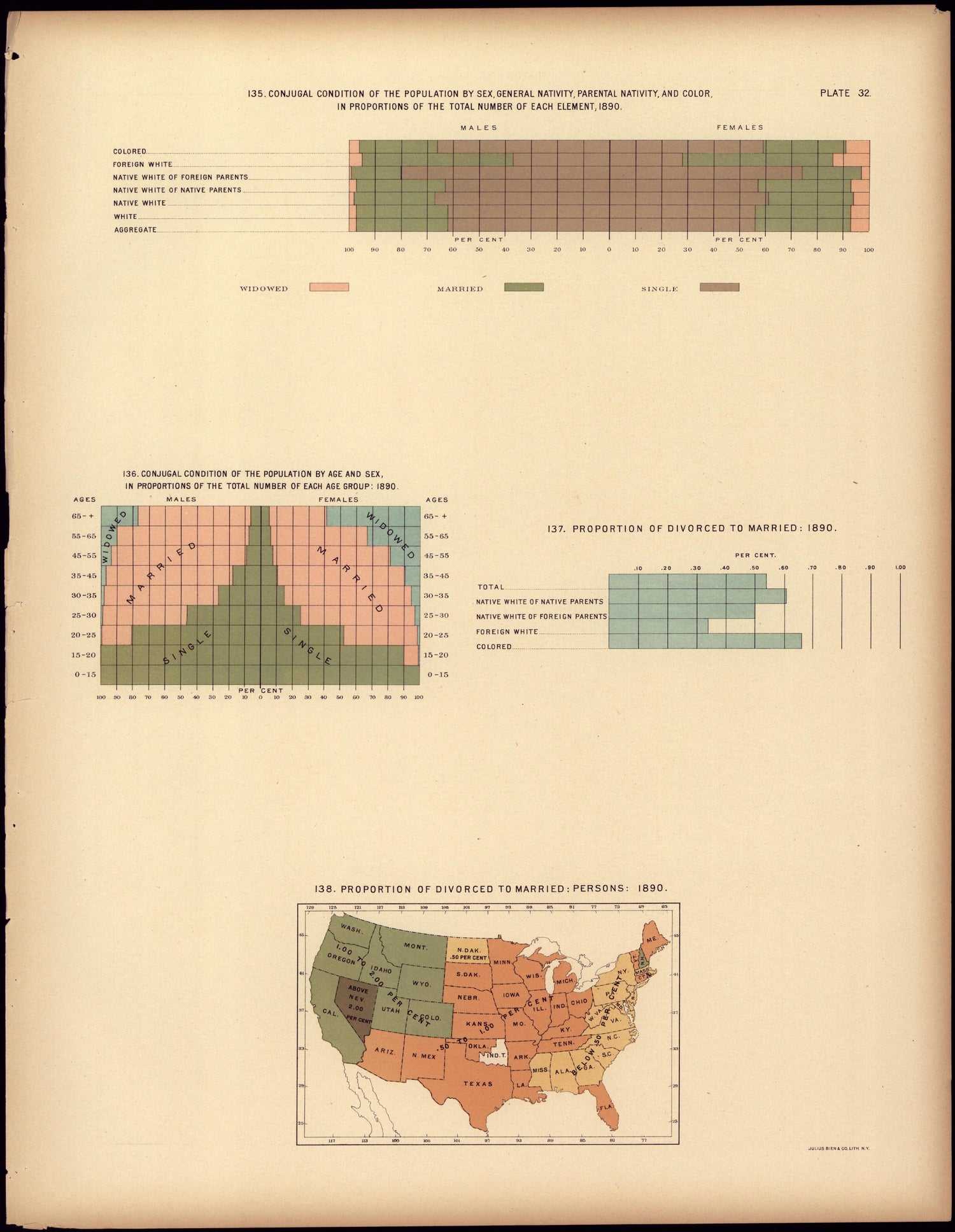 Conjugal Condition of the Population by Sex, General Nativity, Parental Nativity, and Color In Proportion to the Total Number of Each Element, 1890 from Statistical Atlas of the United States, Based Upon the Results of the Eleventh Census 1898 by Relic Map Company