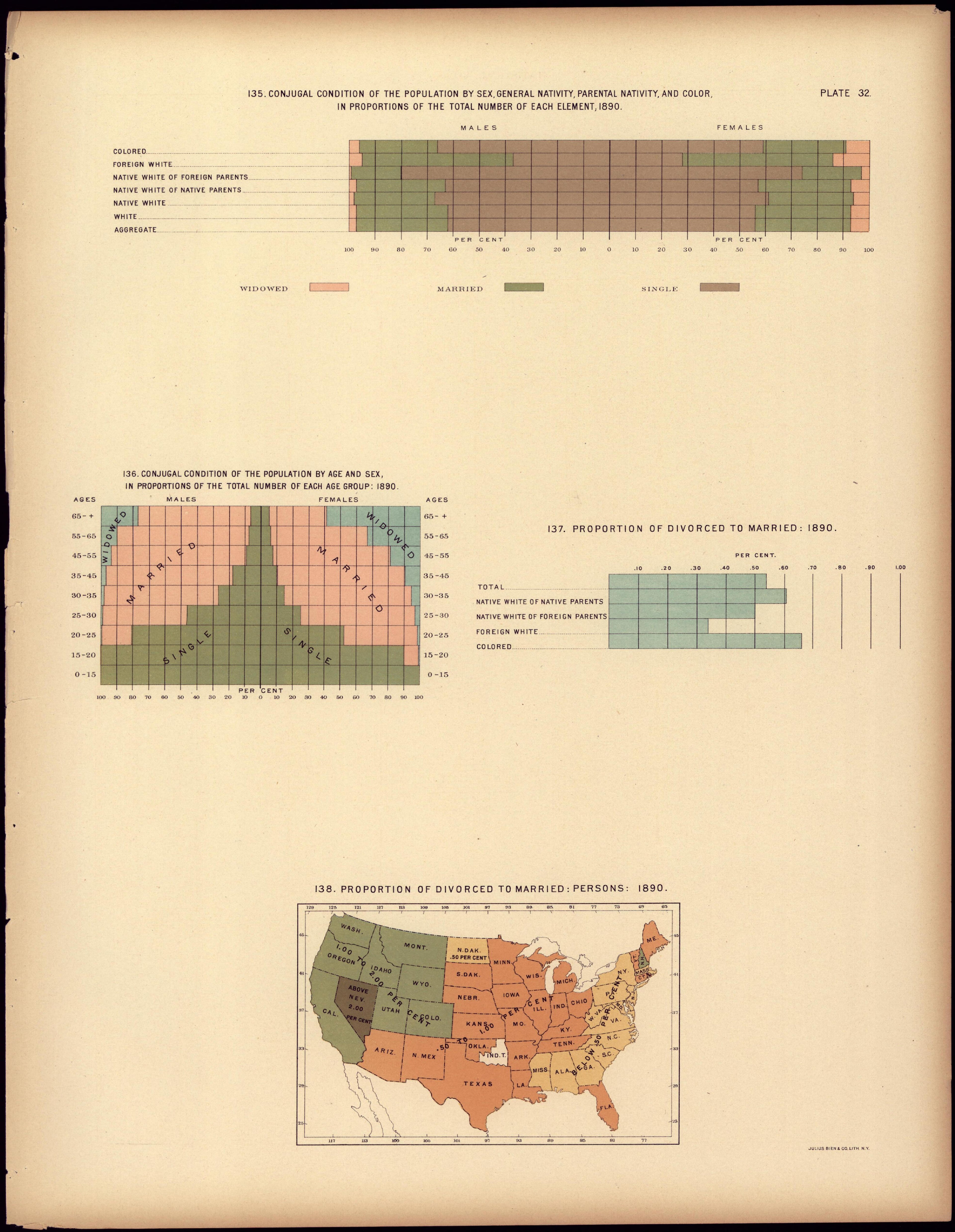 Conjugal Condition of the Population by Sex, General Nativity, Parental Nativity, and Color In Proportion to the Total Number of Each Element, 1890 from Statistical Atlas of the United States, Based Upon the Results of the Eleventh Census 1898 by Relic Map Company