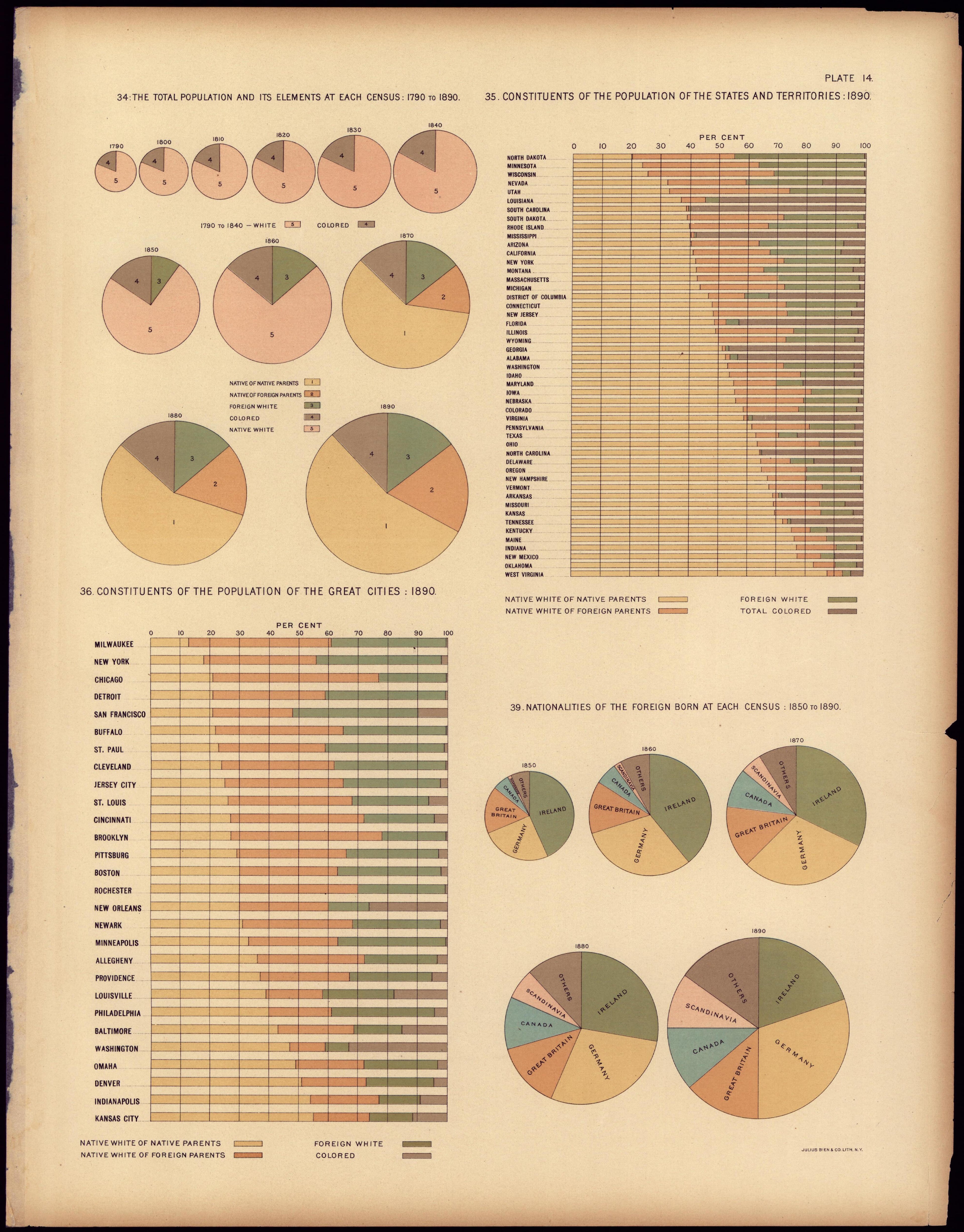 The Total Population and Its Elements at Each Census: 1790 to 1890 from Statistical Atlas of the United States, Based Upon the Results of the Eleventh Census 1898 by Relic Map Company