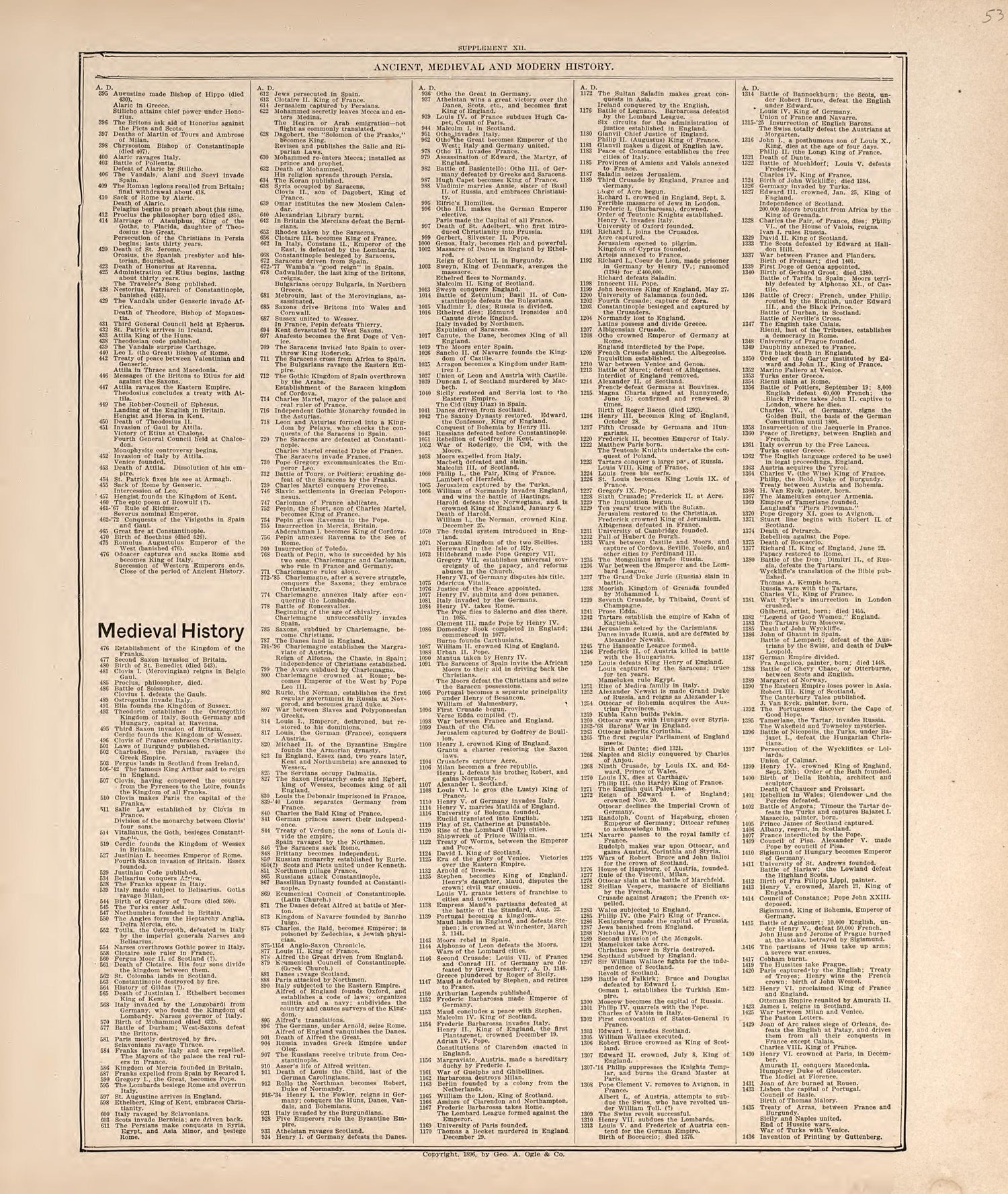 Ancient, Medieval and Modern History from 20th Century Atlas of Clinton County, Indiana : Containing Maps of Villages, Cities and Townships of the County, of the State, United States and World, Farmers Directory, Business Directory and General Informa... by Relic Map Company