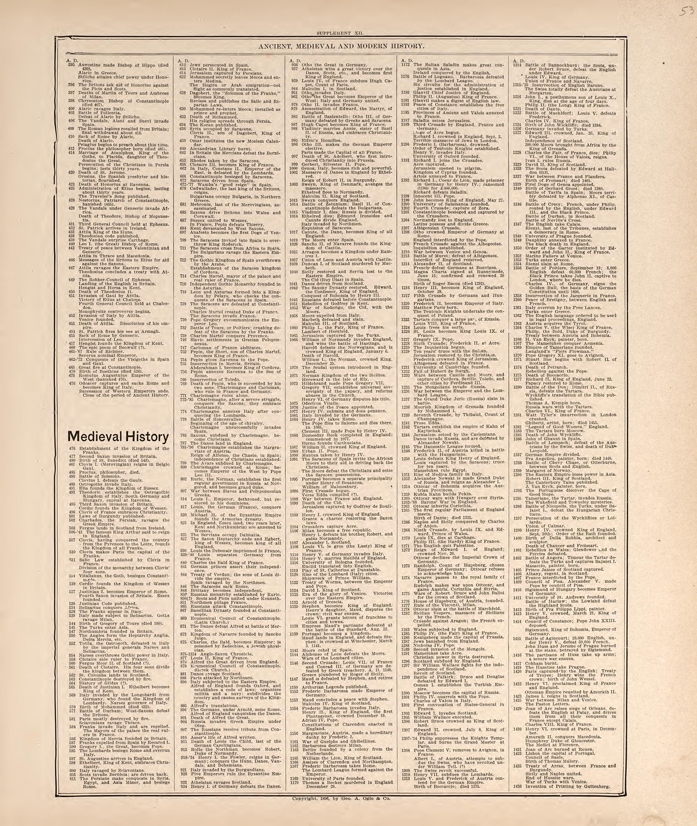 Ancient, Medieval and Modern History from 20th Century Atlas of Clinton County, Indiana : Containing Maps of Villages, Cities and Townships of the County, of the State, United States and World, Farmers Directory, Business Directory and General Informa... by Relic Map Company