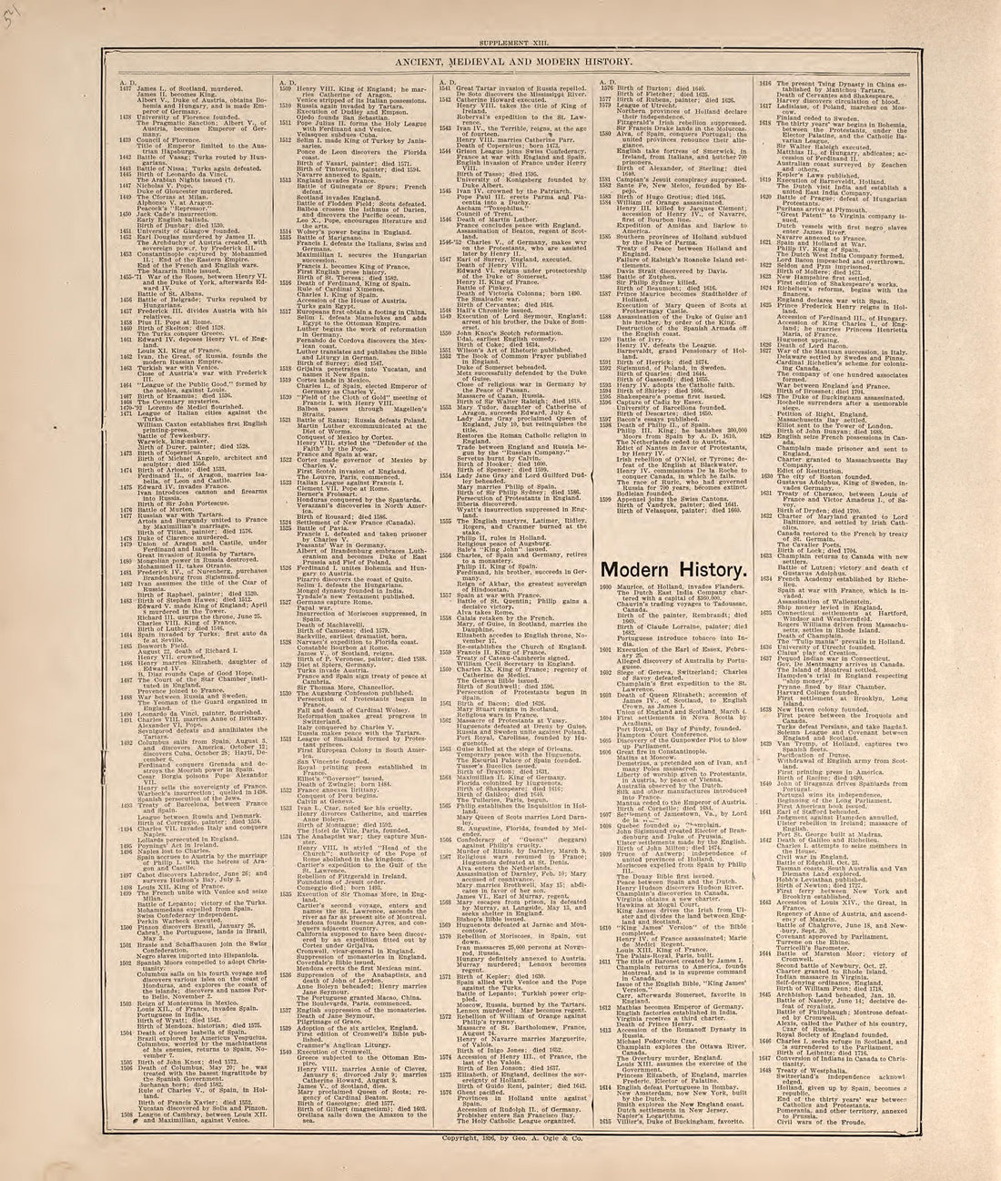 Ancient, Medieval and Modern History from 20th Century Atlas of Clinton County, Indiana : Containing Maps of Villages, Cities and Townships of the County, of the State, United States and World, Farmers Directory, Business Directory and General Informa... by Relic Map Company