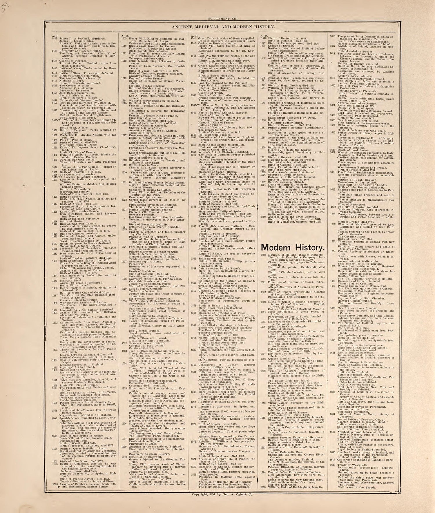 Ancient, Medieval and Modern History from 20th Century Atlas of Clinton County, Indiana : Containing Maps of Villages, Cities and Townships of the County, of the State, United States and World, Farmers Directory, Business Directory and General Informa... by Relic Map Company