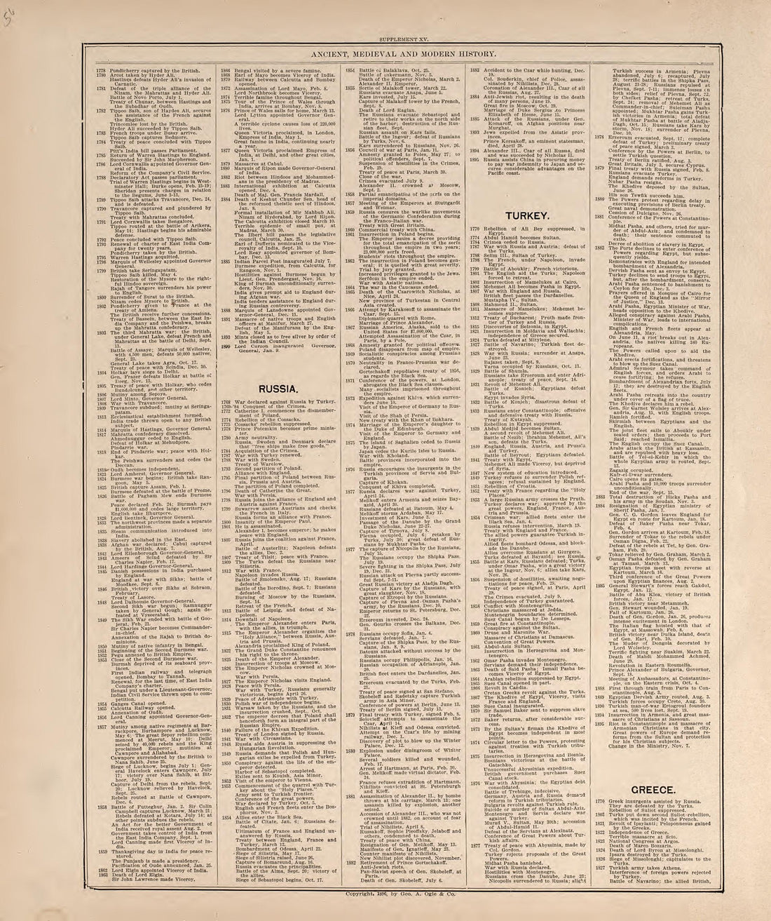 Ancient, Medieval and Modern History from 20th Century Atlas of Clinton County, Indiana : Containing Maps of Villages, Cities and Townships of the County, of the State, United States and World, Farmers Directory, Business Directory and General Informa... by Relic Map Company