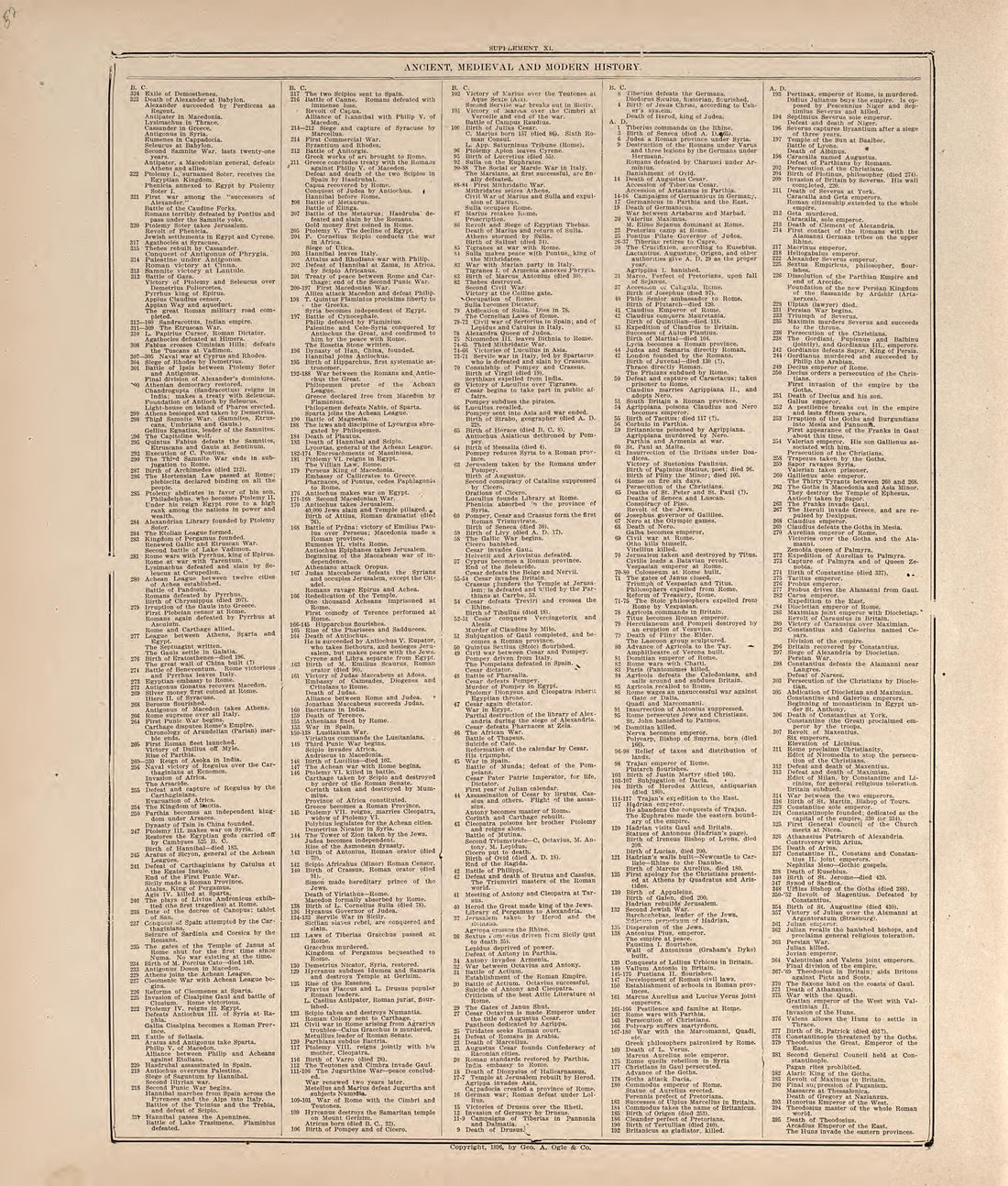 Chronological Arrangement of Ancient, Medieval and Modern History from 20th Century Atlas of Clinton County, Indiana : Containing Maps of Villages, Cities and Townships of the County, of the State, United States and World, Farmers Directory, Business ... by Relic Map Company