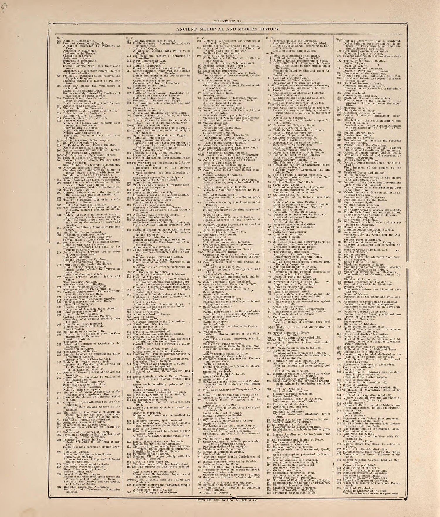 Chronological Arrangement of Ancient, Medieval and Modern History from 20th Century Atlas of Clinton County, Indiana : Containing Maps of Villages, Cities and Townships of the County, of the State, United States and World, Farmers Directory, Business ... by Relic Map Company