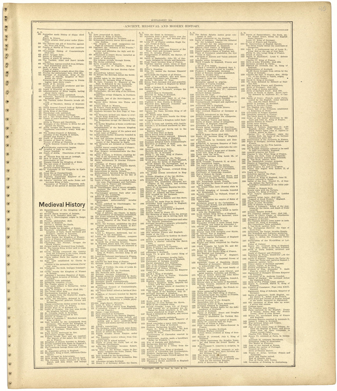 Chronological Arrangement of Ancient, Medieval and Modern History Continued from Standard Atlas of Monroe County, Illinois : Including a Plat Book of the Villages, Cities and Townships of the County, Map of the State, United States and World, Patrons ... by Relic Map Company