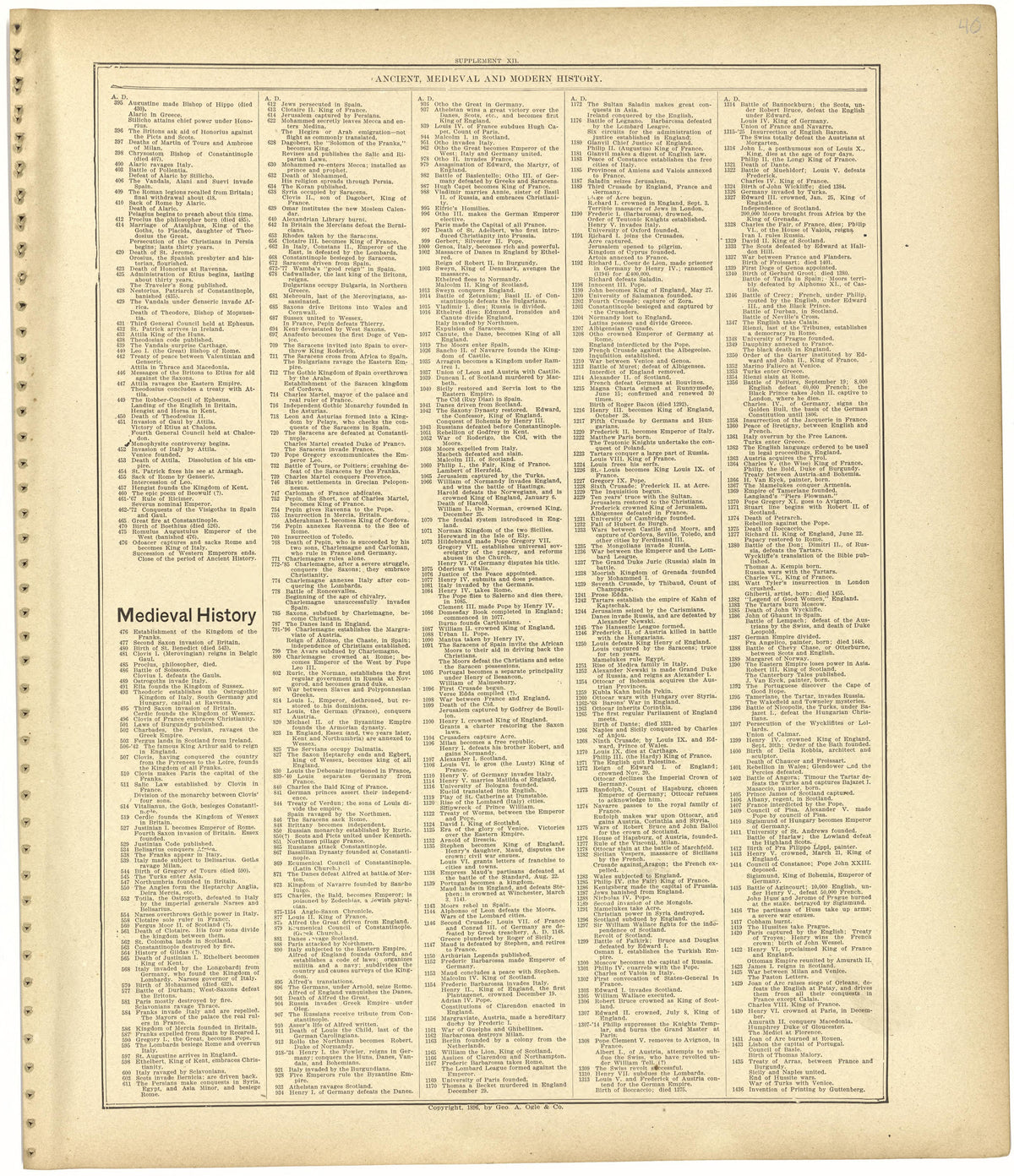 Chronological Arrangement of Ancient, Medieval and Modern History Continued from Standard Atlas of Monroe County, Illinois : Including a Plat Book of the Villages, Cities and Townships of the County, Map of the State, United States and World, Patrons ... by Relic Map Company