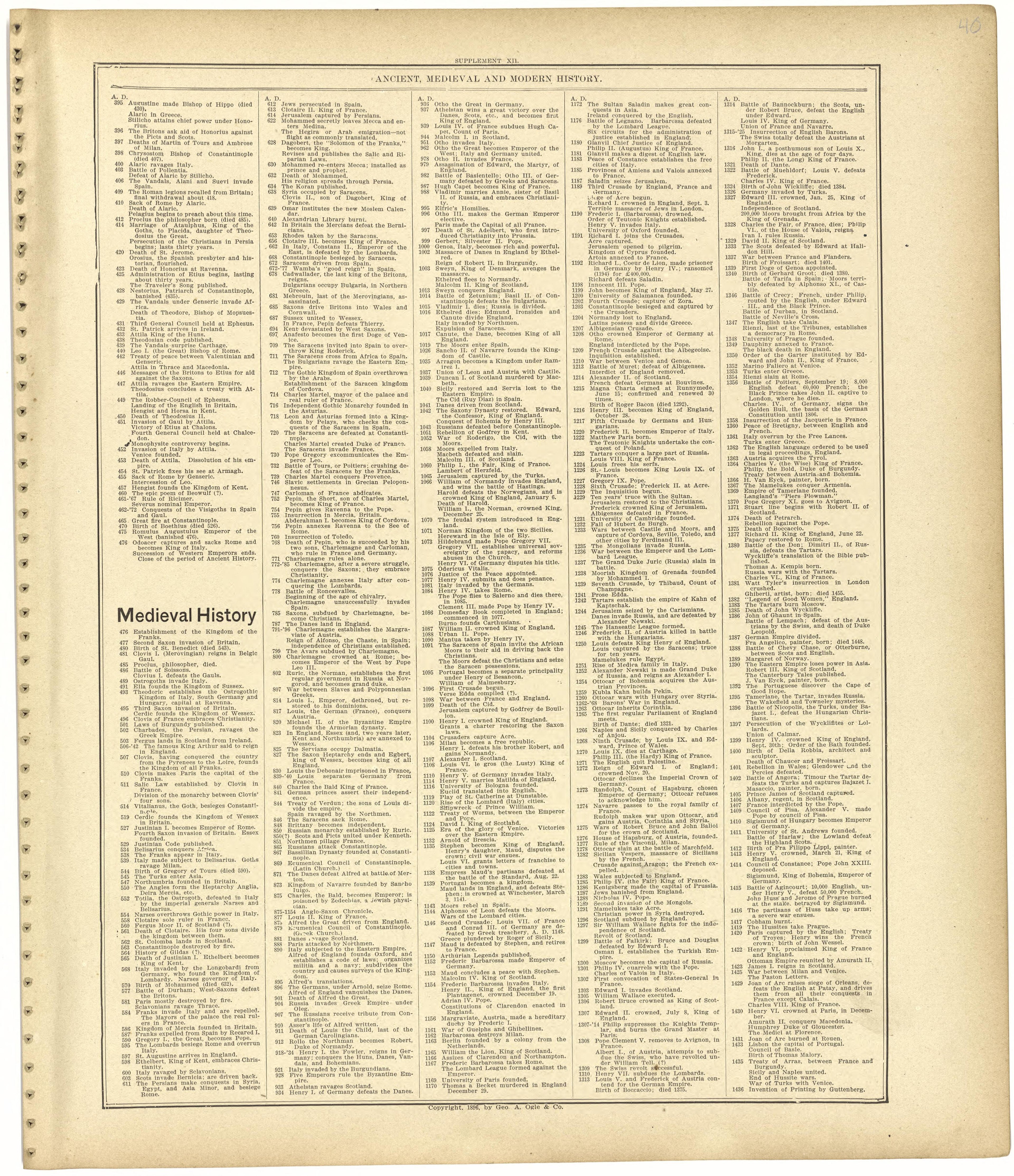 Chronological Arrangement of Ancient, Medieval and Modern History Continued from Standard Atlas of Monroe County, Illinois : Including a Plat Book of the Villages, Cities and Townships of the County, Map of the State, United States and World, Patrons ... by Relic Map Company
