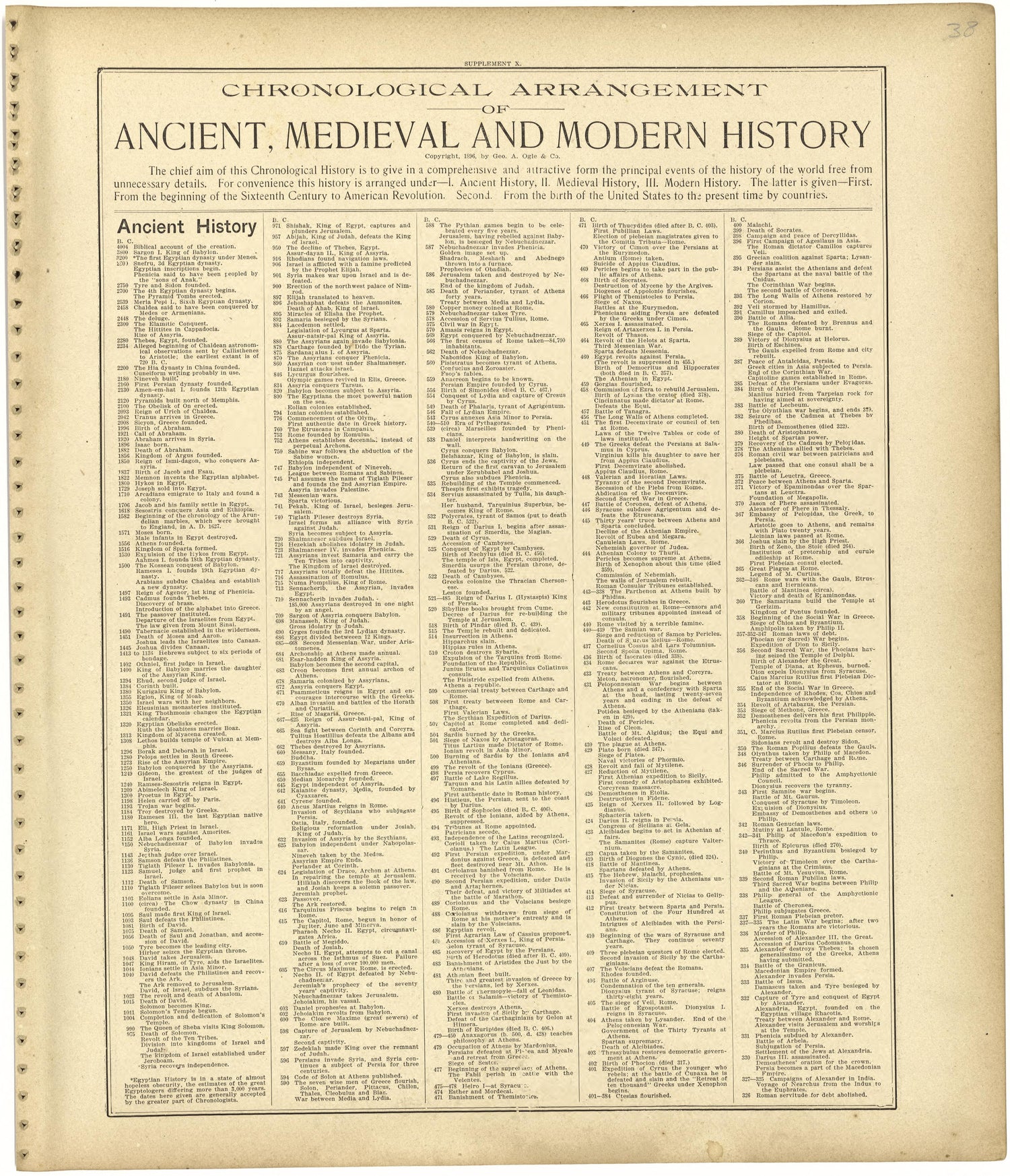 Chronological Arrangement of Ancient, Medieval and Modern History from Standard Atlas of Monroe County, Illinois : Including a Plat Book of the Villages, Cities and Townships of the County, Map of the State, United States and World, Patrons Directory,... by Relic Map Company