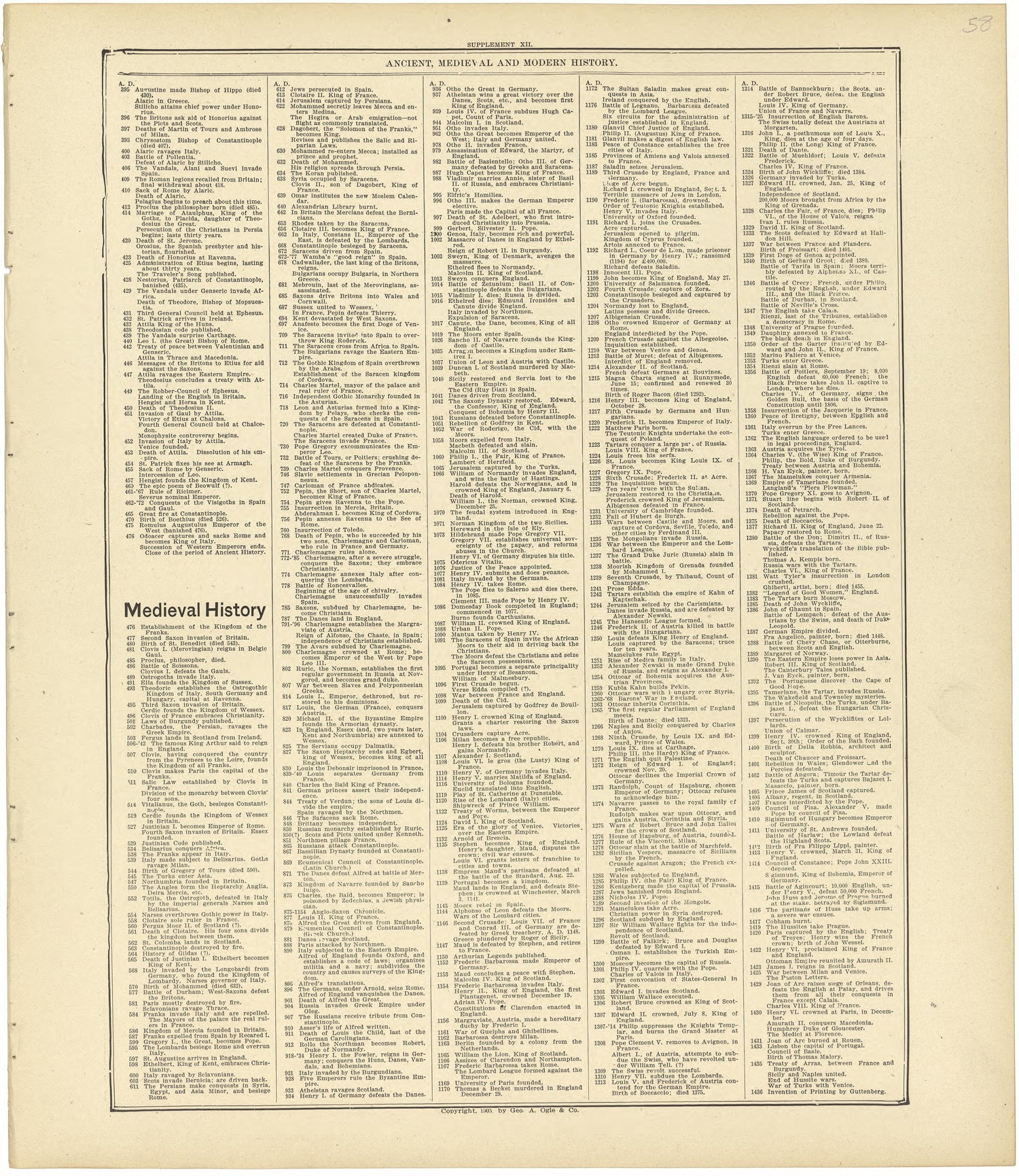 Chronological Arrangement of Ancient, Medieval and Modern History Continued from Standard Atlas of Rawlins County, Kansas : Including a Plat Book of the Villages, Cities and Townships of the County, Map of the State, United States and World, Patrons D... by Relic Map Company