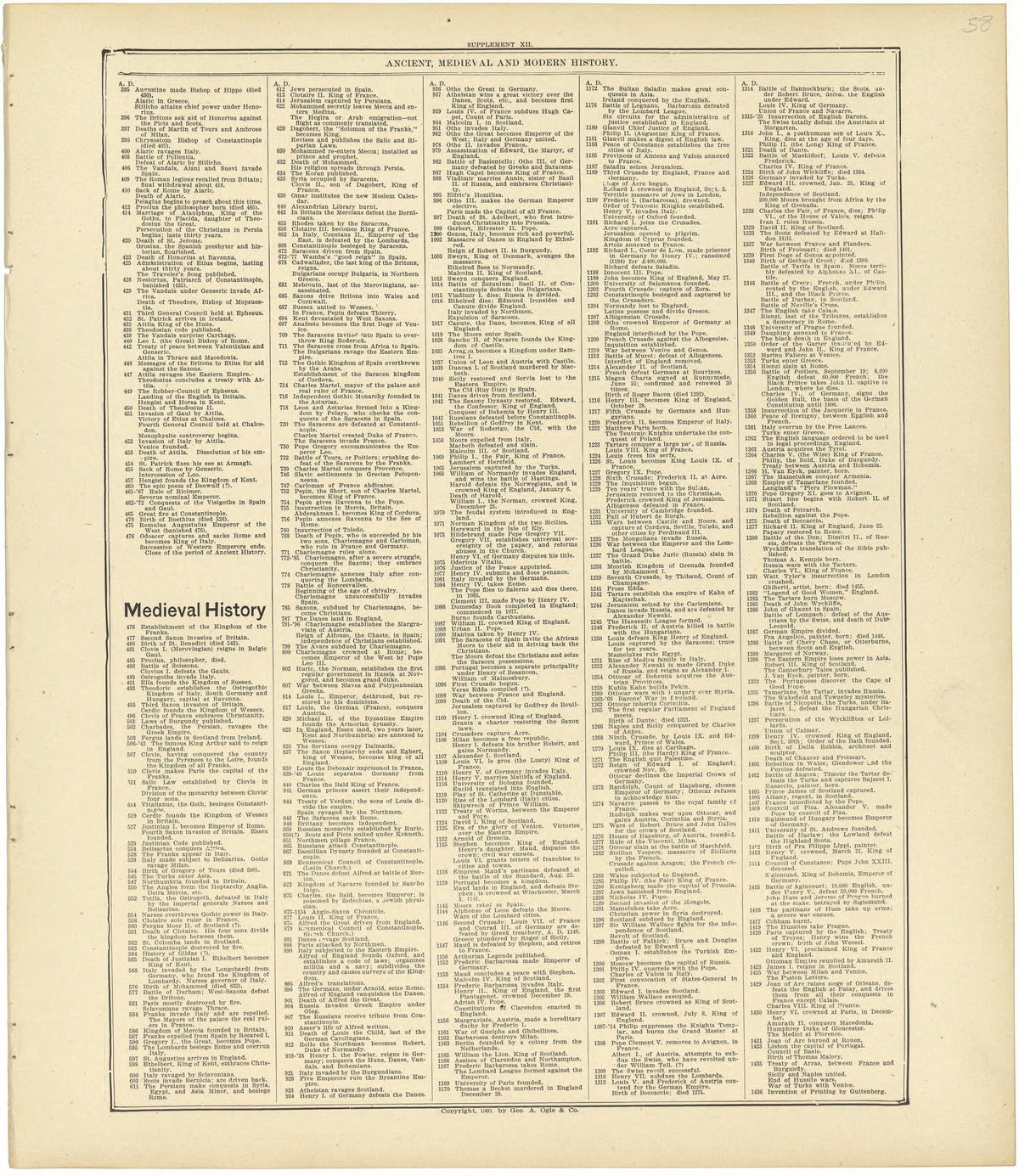 Chronological Arrangement of Ancient, Medieval and Modern History Continued from Standard Atlas of Rawlins County, Kansas : Including a Plat Book of the Villages, Cities and Townships of the County, Map of the State, United States and World, Patrons D... by Relic Map Company