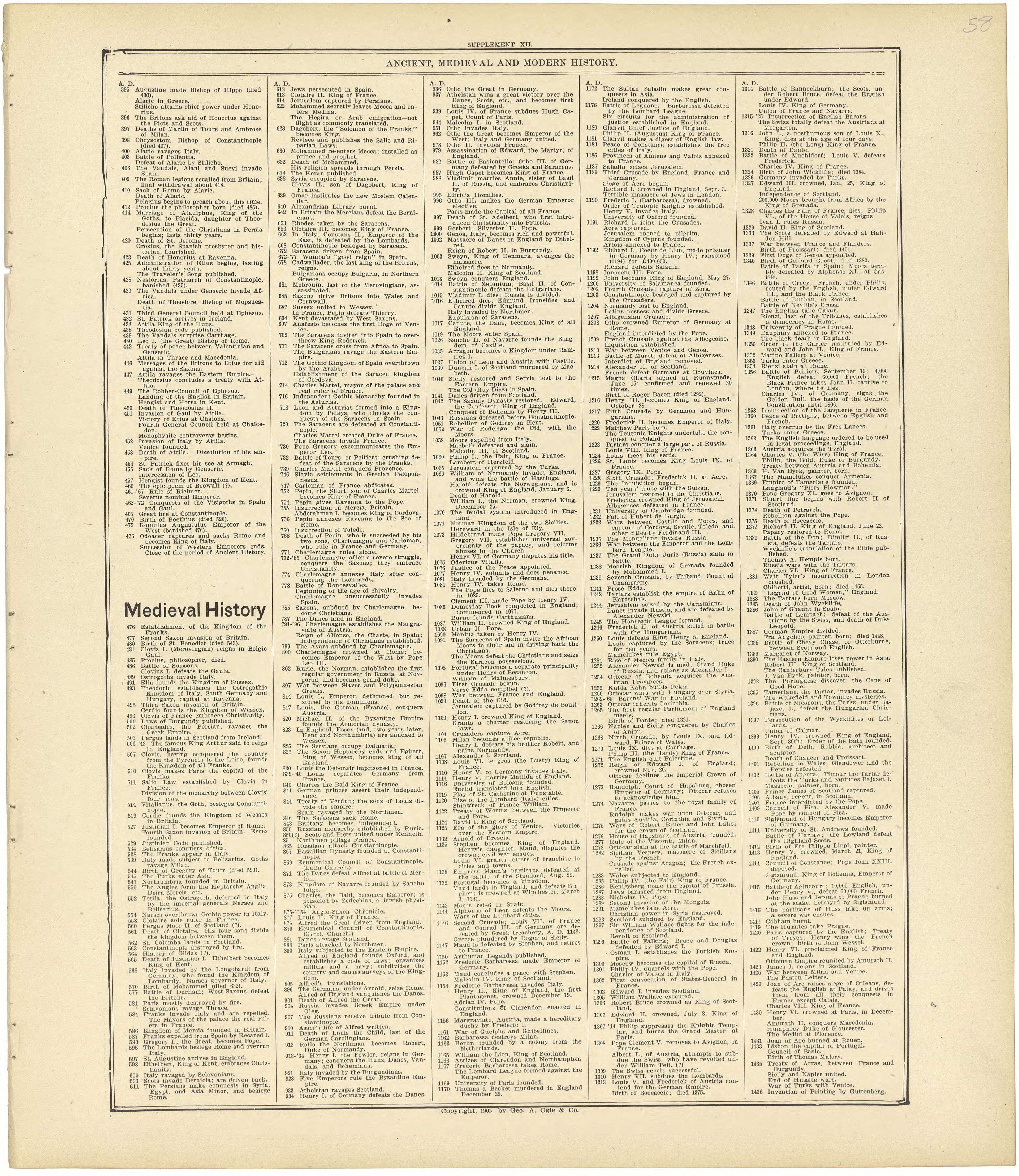 Chronological Arrangement of Ancient, Medieval and Modern History Continued from Standard Atlas of Rawlins County, Kansas : Including a Plat Book of the Villages, Cities and Townships of the County, Map of the State, United States and World, Patrons D... by Relic Map Company