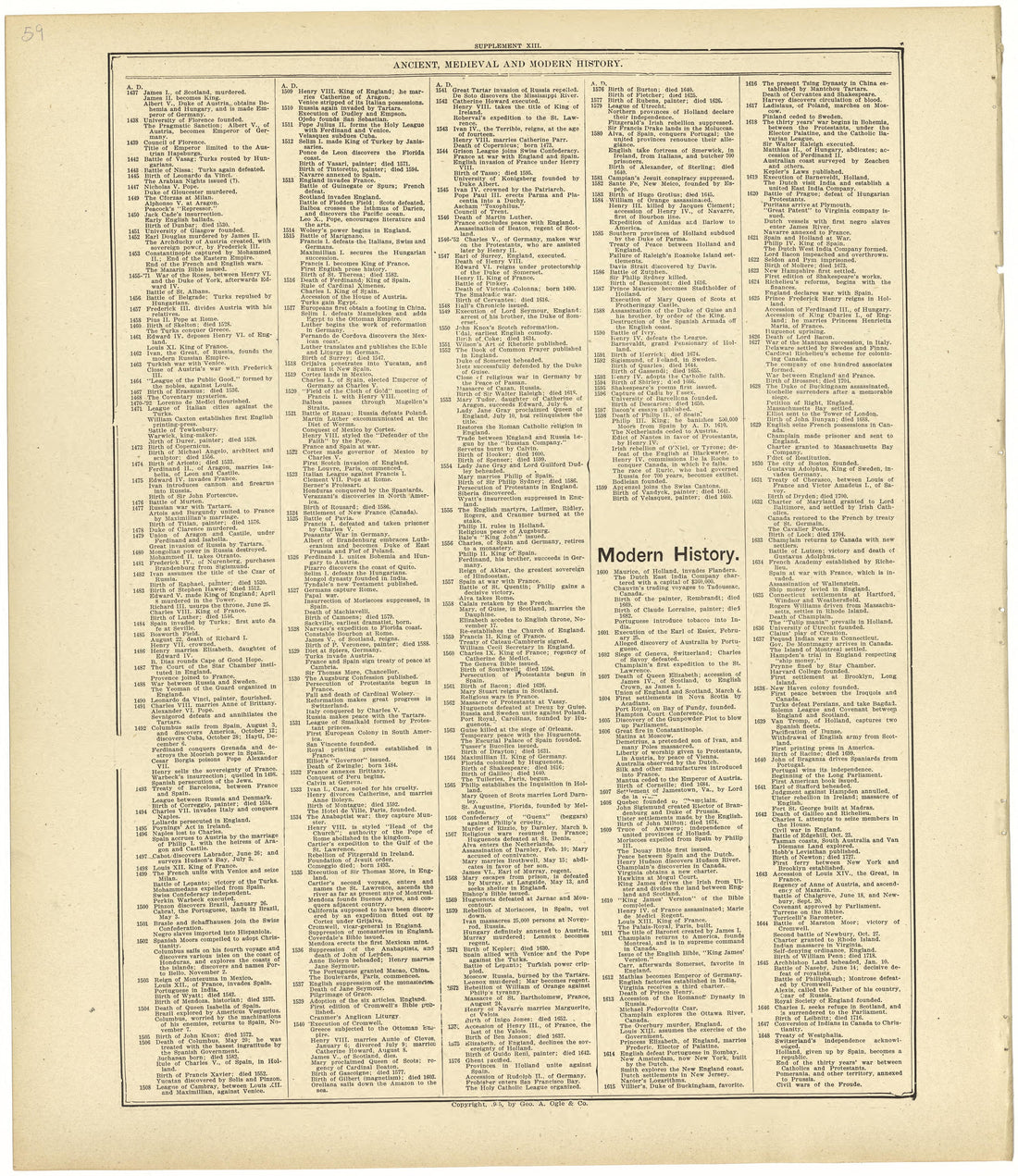 Chronological Arrangement of Ancient, Medieval and Modern History Continued from Standard Atlas of Rawlins County, Kansas : Including a Plat Book of the Villages, Cities and Townships of the County, Map of the State, United States and World, Patrons D... by Relic Map Company