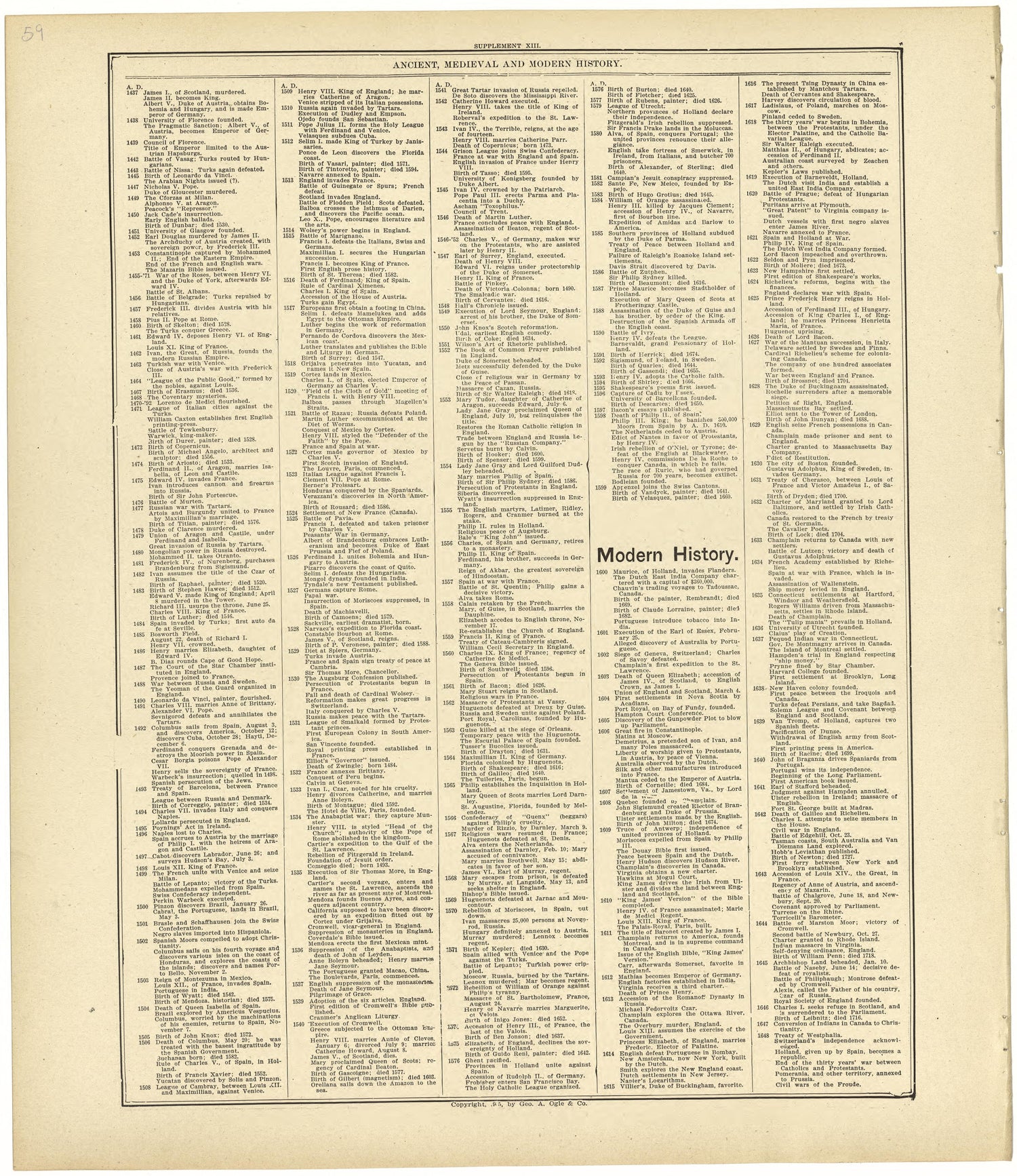 Chronological Arrangement of Ancient, Medieval and Modern History Continued from Standard Atlas of Rawlins County, Kansas : Including a Plat Book of the Villages, Cities and Townships of the County, Map of the State, United States and World, Patrons D... by Relic Map Company