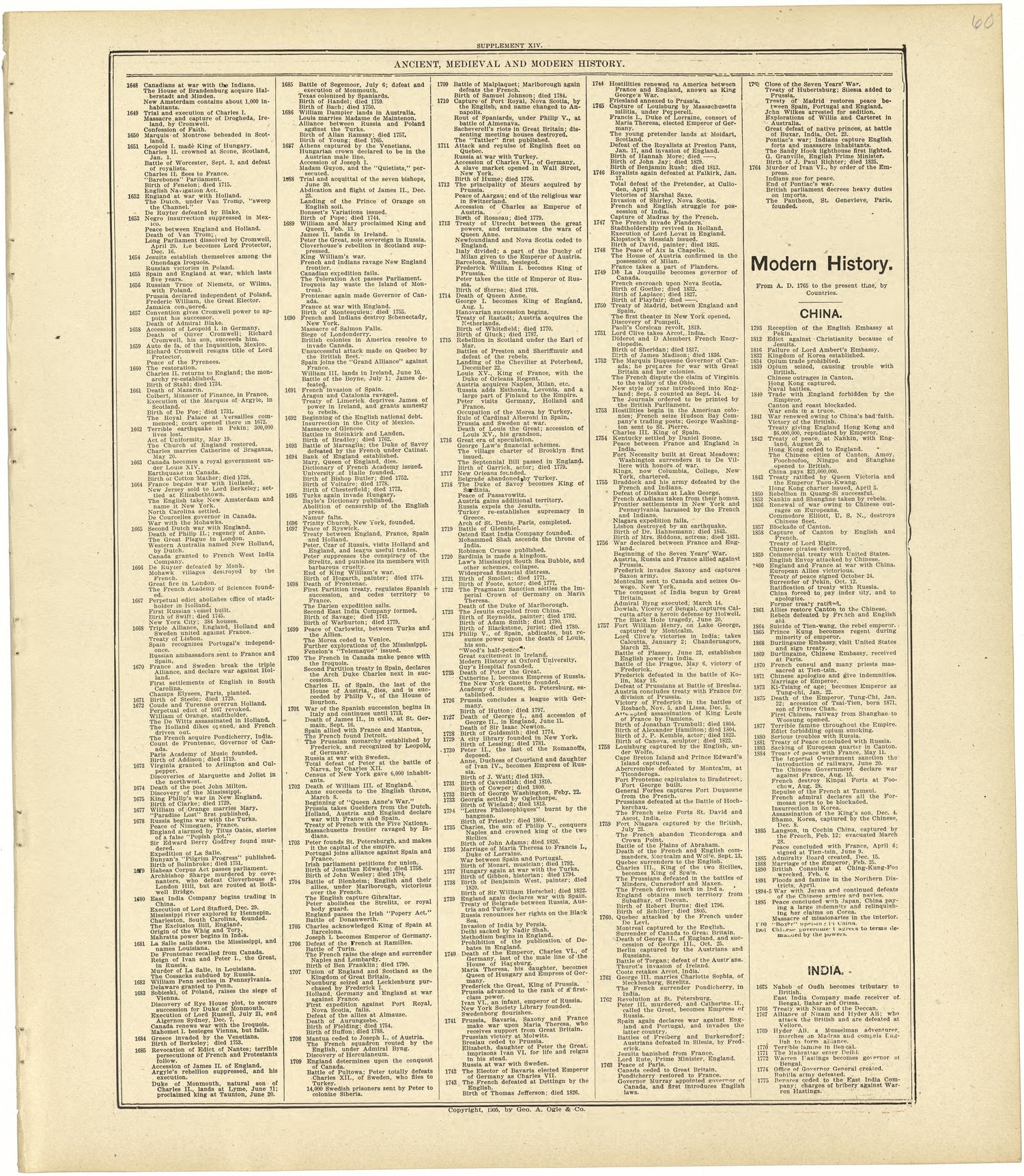 Chronological Arrangement of Ancient, Medieval and Modern History Continued from Standard Atlas of Rawlins County, Kansas : Including a Plat Book of the Villages, Cities and Townships of the County, Map of the State, United States and World, Patrons D... by Relic Map Company