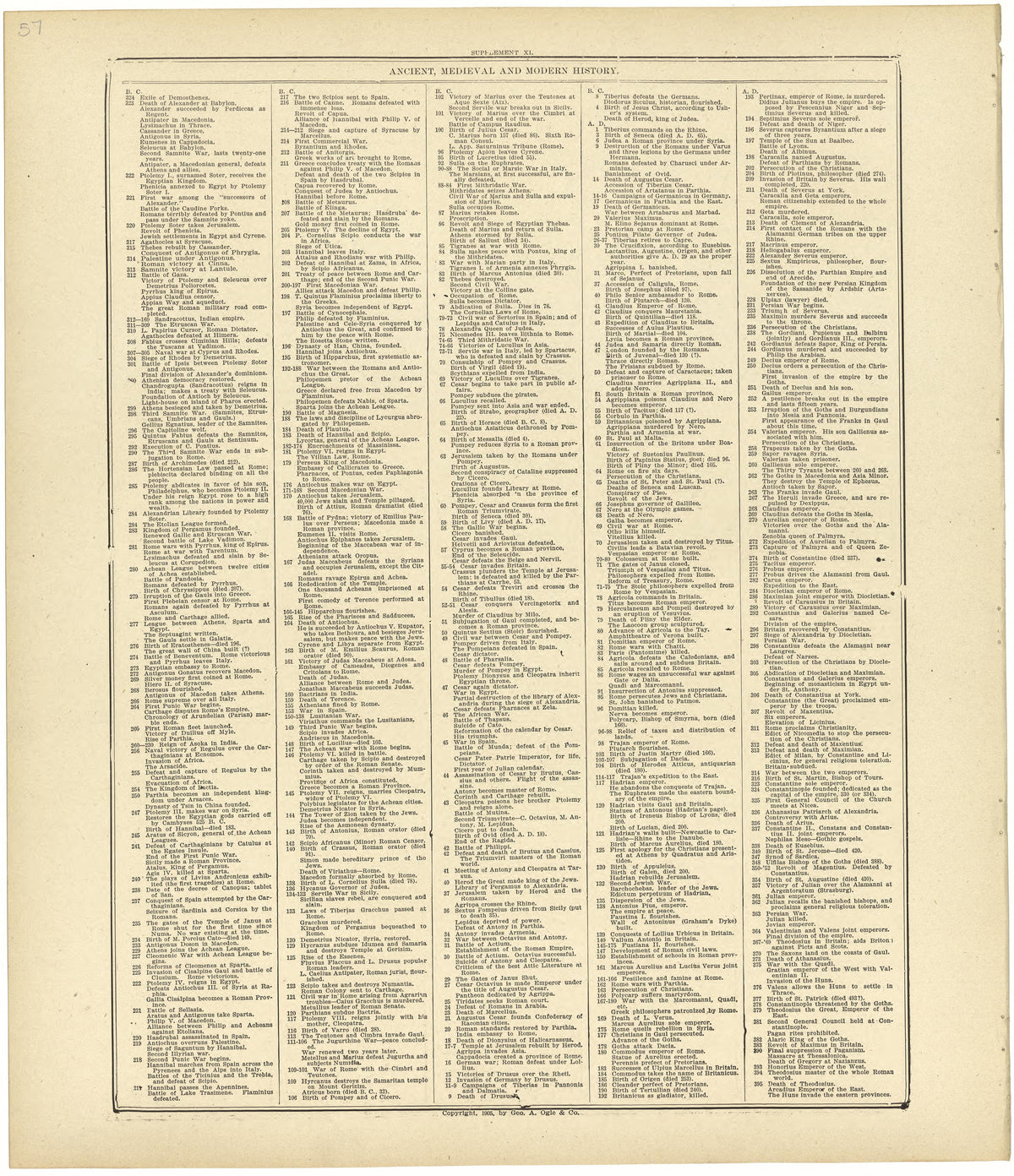 Chronological Arrangement of Ancient, Medieval and Modern History Continued from Standard Atlas of Rawlins County, Kansas : Including a Plat Book of the Villages, Cities and Townships of the County, Map of the State, United States and World, Patrons D... by Relic Map Company