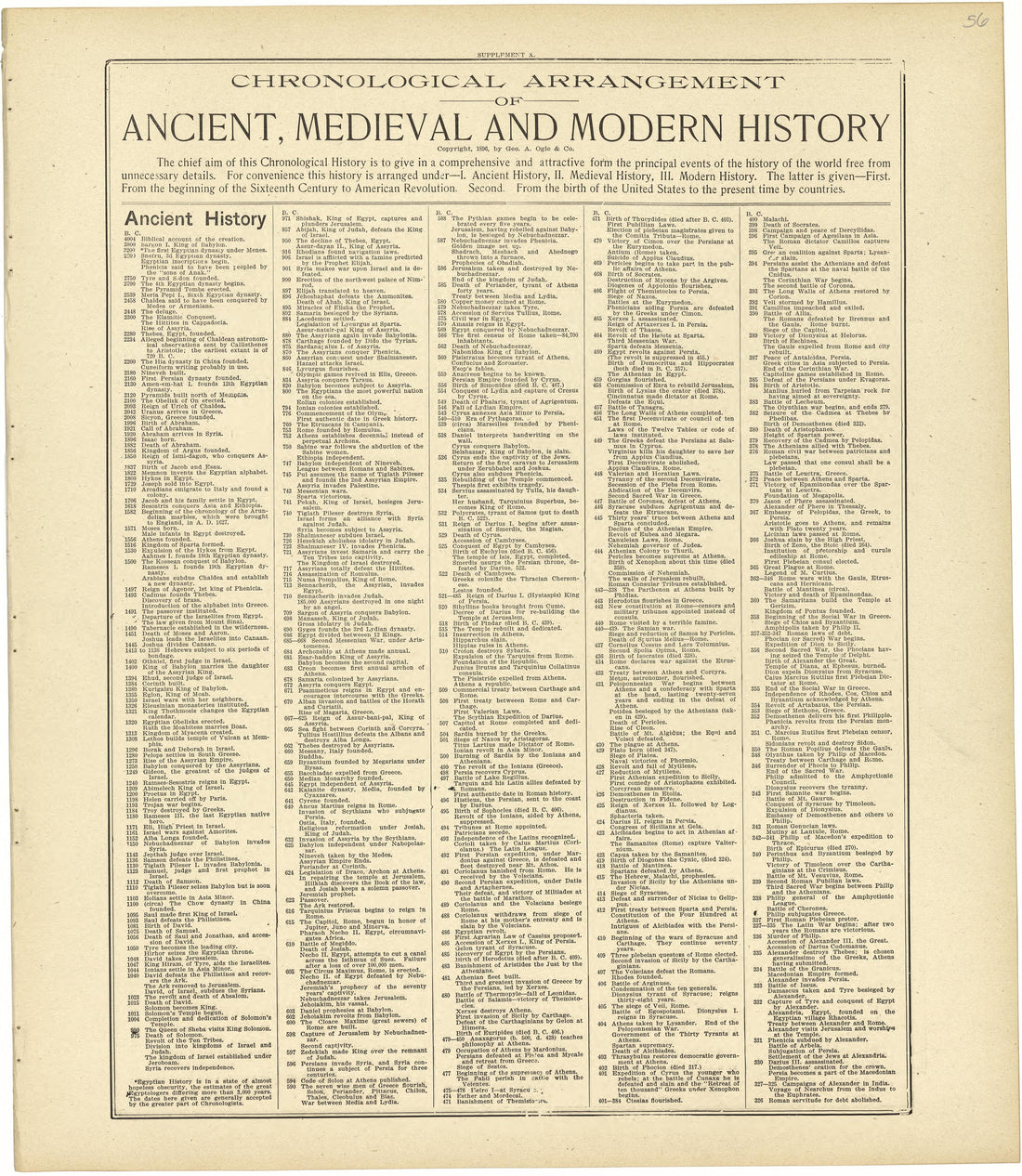 Chronological Arrangement of Ancient, Medieval and Modern History from Standard Atlas of Rawlins County, Kansas : Including a Plat Book of the Villages, Cities and Townships of the County, Map of the State, United States and World, Patrons Directory, ... by Relic Map Company