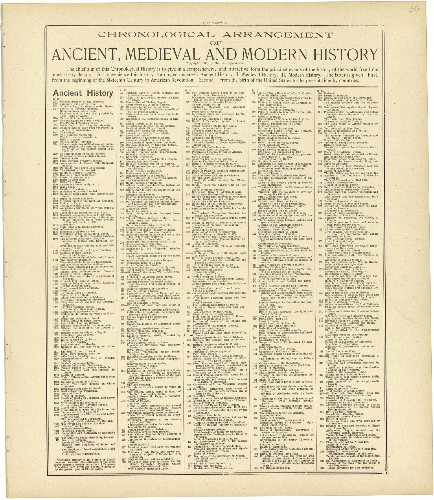 Chronological Arrangement of Ancient, Medieval and Modern History from Standard Atlas of Rawlins County, Kansas : Including a Plat Book of the Villages, Cities and Townships of the County, Map of the State, United States and World, Patrons Directory, ... by Relic Map Company