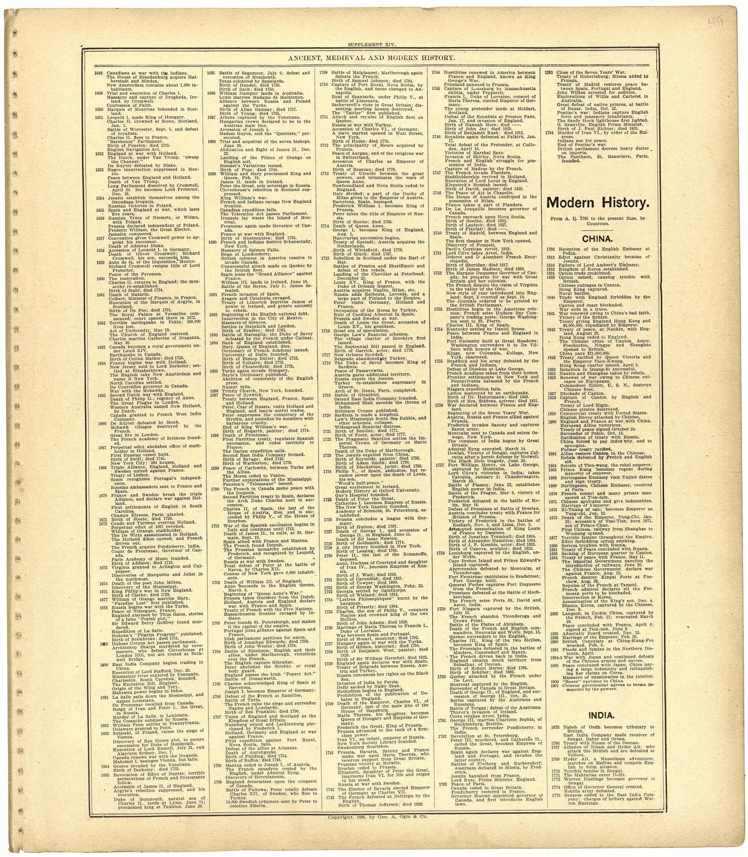 Ancient, Medieval and Modern History from Standard Atlas of St. Clair County, Missouri : Including a Plat Book of the Villages, Cities and Townships of the County, Map of the State, United States and World, Patrons Directory, Reference … 1903 by Relic Map Company