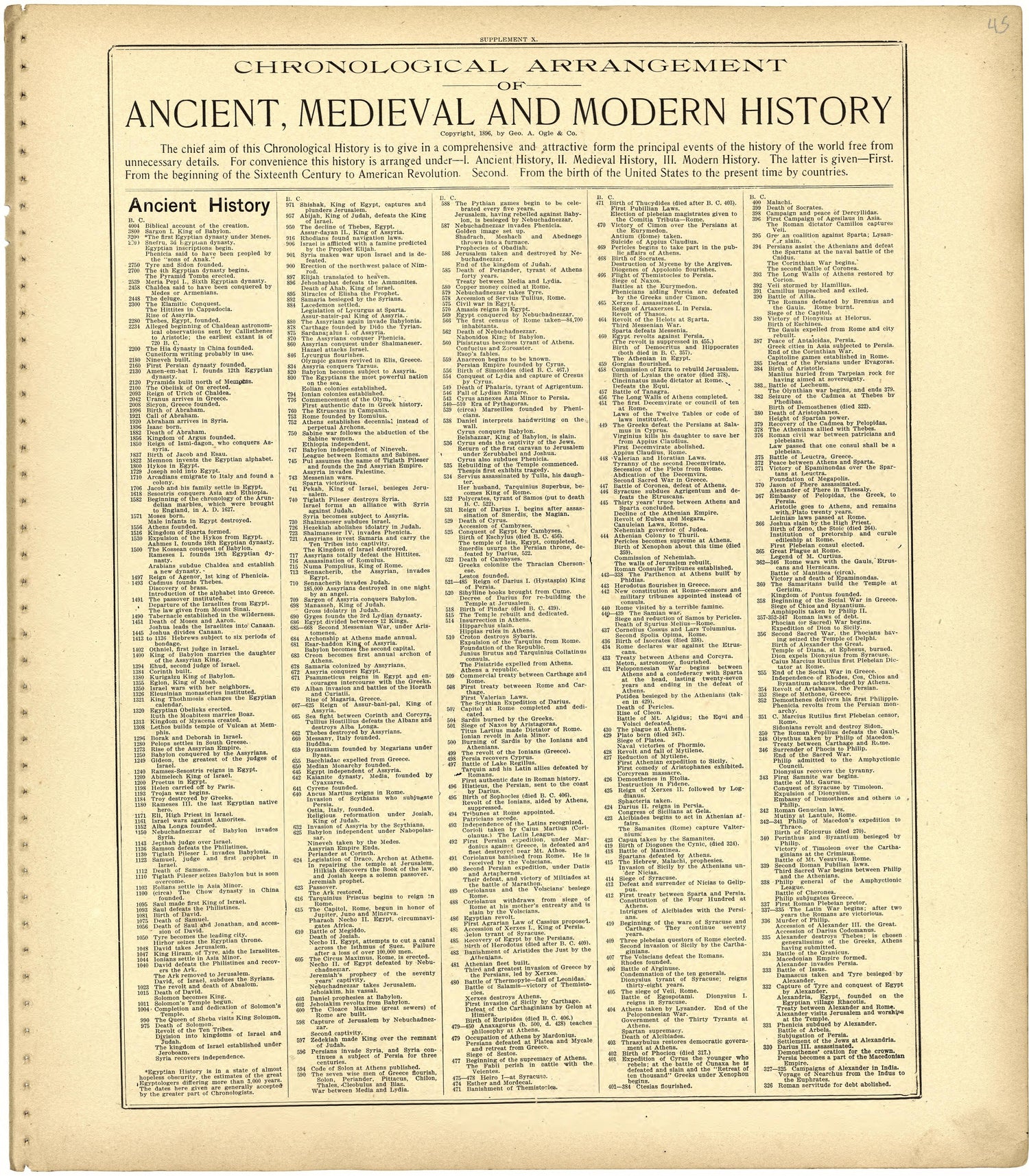 Chronological Arrangement of Ancient, Medieval and Modern History from Standard Atlas of St. Clair County, Missouri : Including a Plat Book of the Villages, Cities and Townships of the County, Map of the State, United States and World, Patrons Directo... by Relic Map Company
