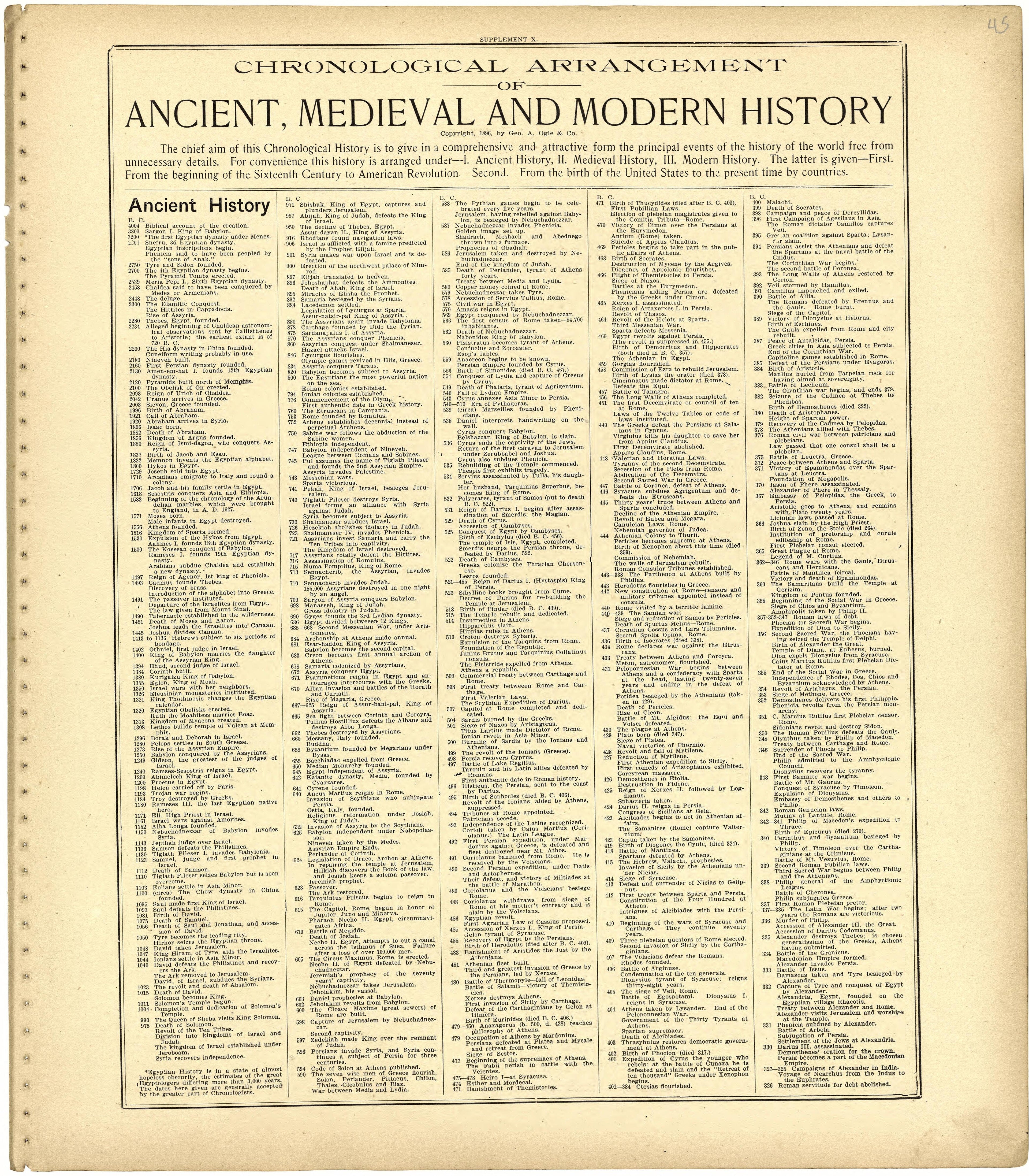 Chronological Arrangement of Ancient, Medieval and Modern History from Standard Atlas of St. Clair County, Missouri : Including a Plat Book of the Villages, Cities and Townships of the County, Map of the State, United States and World, Patrons Directo... by Relic Map Company