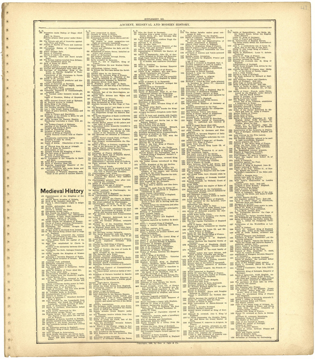 Ancient, Medieval and Modern History from Standard Atlas of St. Clair County, Missouri : Including a Plat Book of the Villages, Cities and Townships of the County, Map of the State, United States and World, Patrons Directory, Reference … 1903 by Relic Map Company