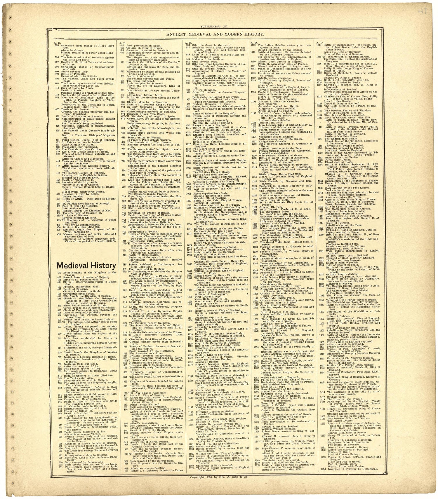Ancient, Medieval and Modern History from Standard Atlas of St. Clair County, Missouri : Including a Plat Book of the Villages, Cities and Townships of the County, Map of the State, United States and World, Patrons Directory, Reference … 1903 by Relic Map Company