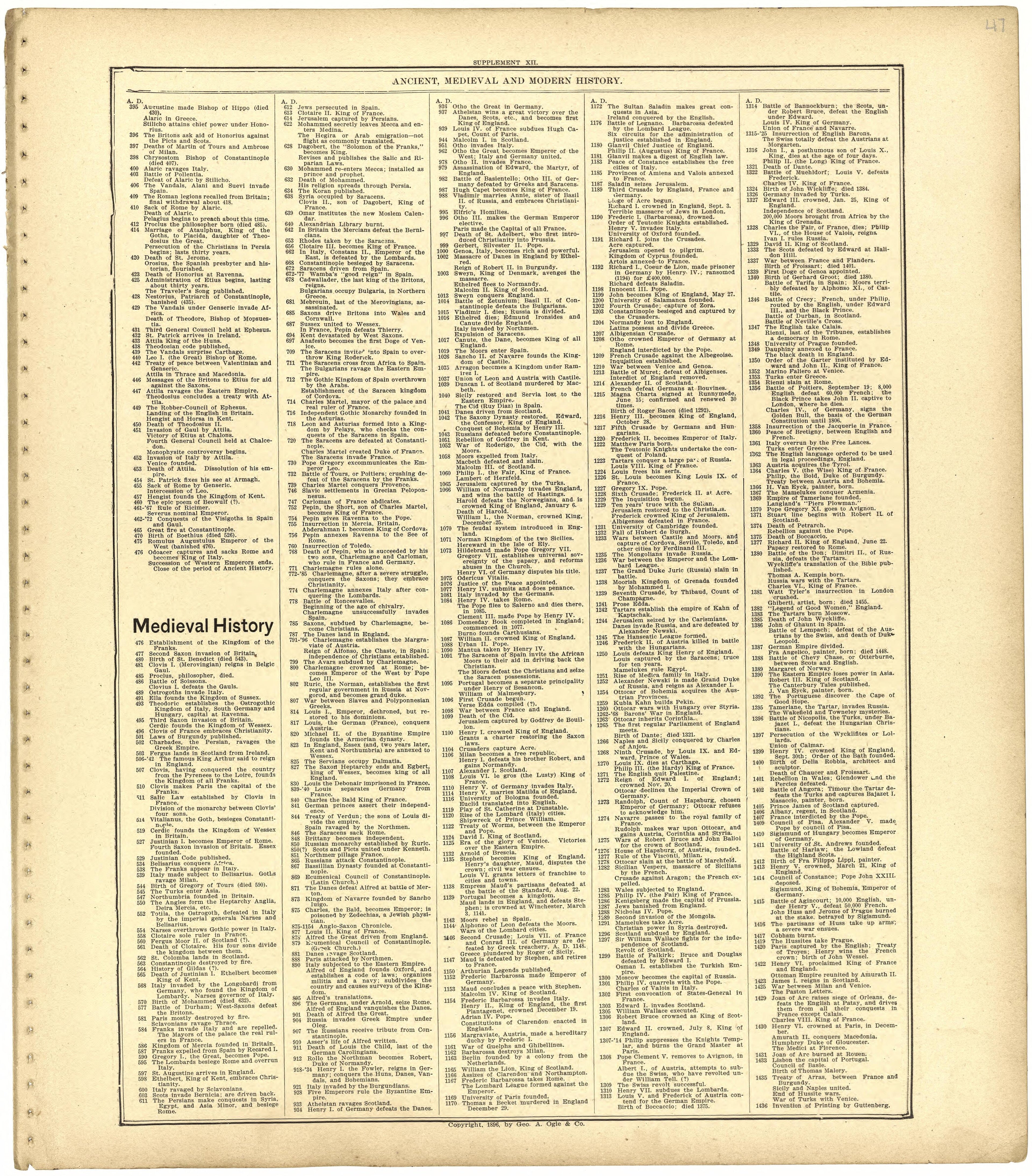 Ancient, Medieval and Modern History from Standard Atlas of St. Clair County, Missouri : Including a Plat Book of the Villages, Cities and Townships of the County, Map of the State, United States and World, Patrons Directory, Reference … 1903 by Relic Map Company