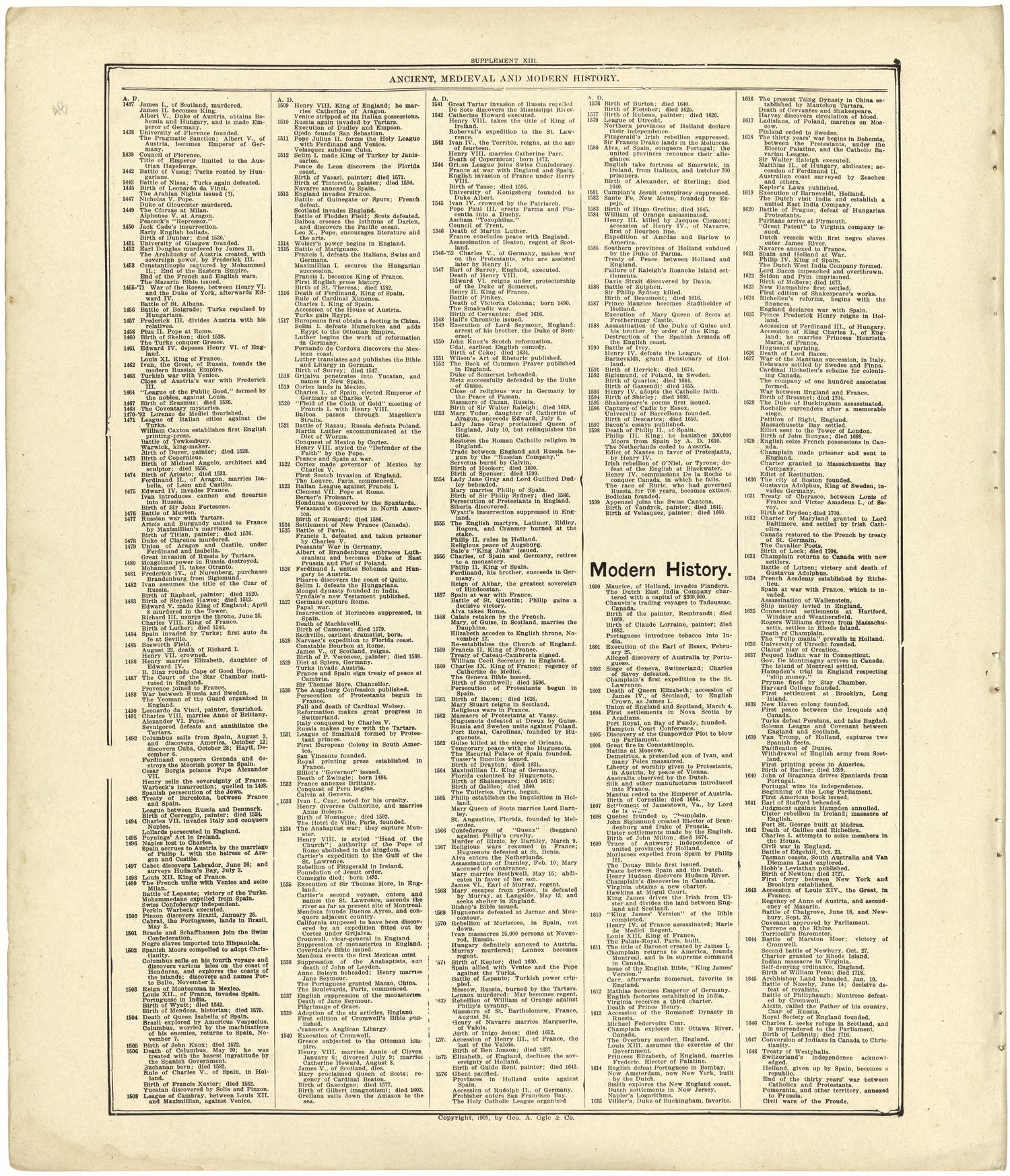 Chronological Arrangement of Ancient, Medieval and Modern History Continued from Standard Atlas of Cedar County, Missouri : Including a Plat Book of the Villages, Cities and Townships of the County, Map of the State, United States and World, Patrons D... by Relic Map Company