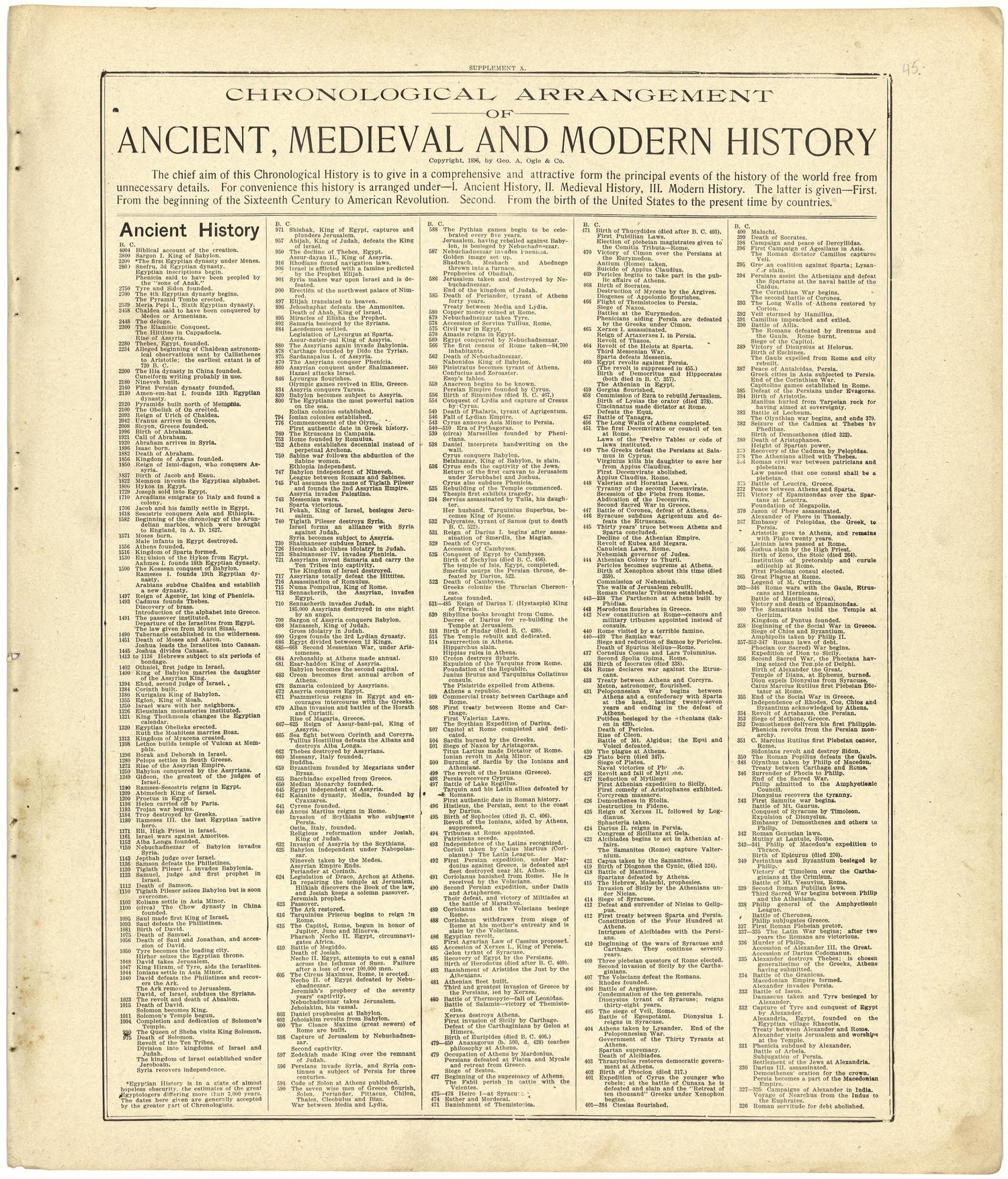 Chronological Arrangement of Ancient, Medieval and Modern History from Standard Atlas of Cedar County, Missouri : Including a Plat Book of the Villages, Cities and Townships of the County, Map of the State, United States and World, Patrons Directory, ... by Relic Map Company