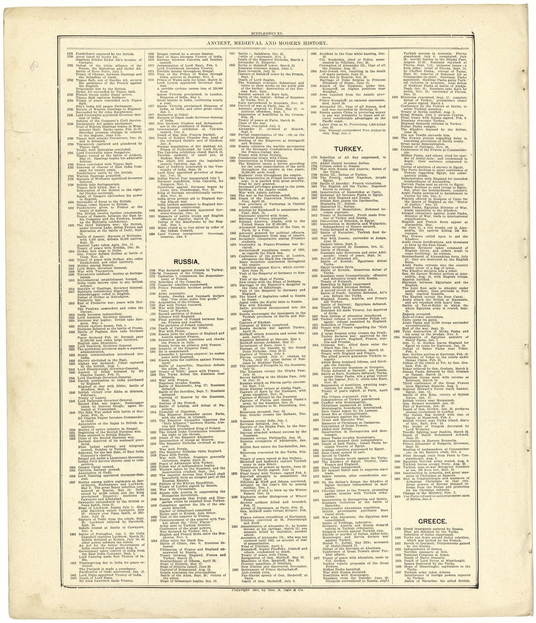 Chronological Arrangement of Ancient, Medieval and Modern History Continued from Standard Atlas of Cedar County, Missouri : Including a Plat Book of the Villages, Cities and Townships of the County, Map of the State, United States and World, Patrons D... by Relic Map Company