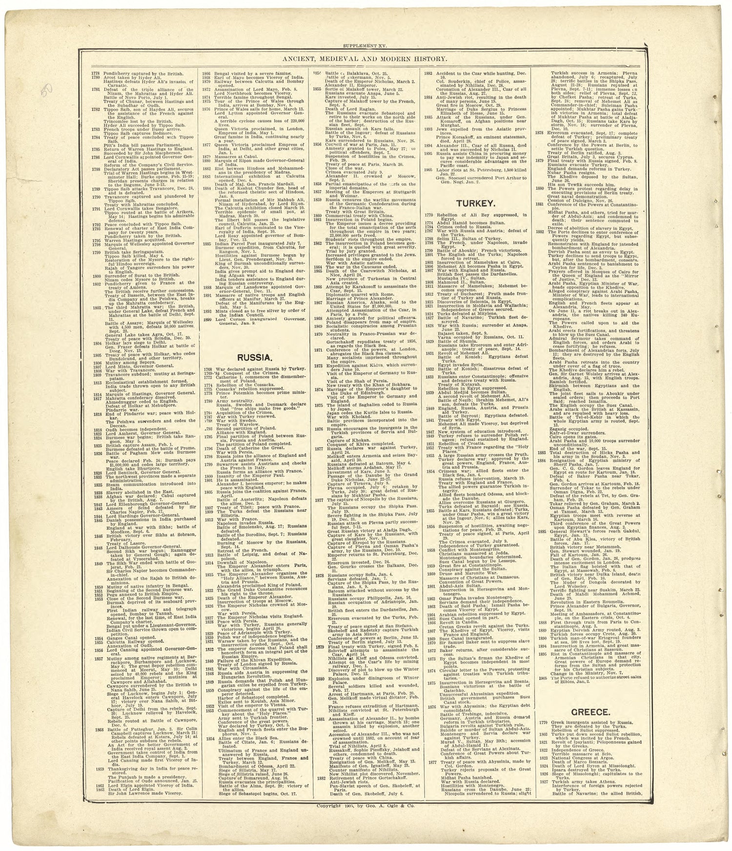 Chronological Arrangement of Ancient, Medieval and Modern History Continued from Standard Atlas of Cedar County, Missouri : Including a Plat Book of the Villages, Cities and Townships of the County, Map of the State, United States and World, Patrons D... by Relic Map Company