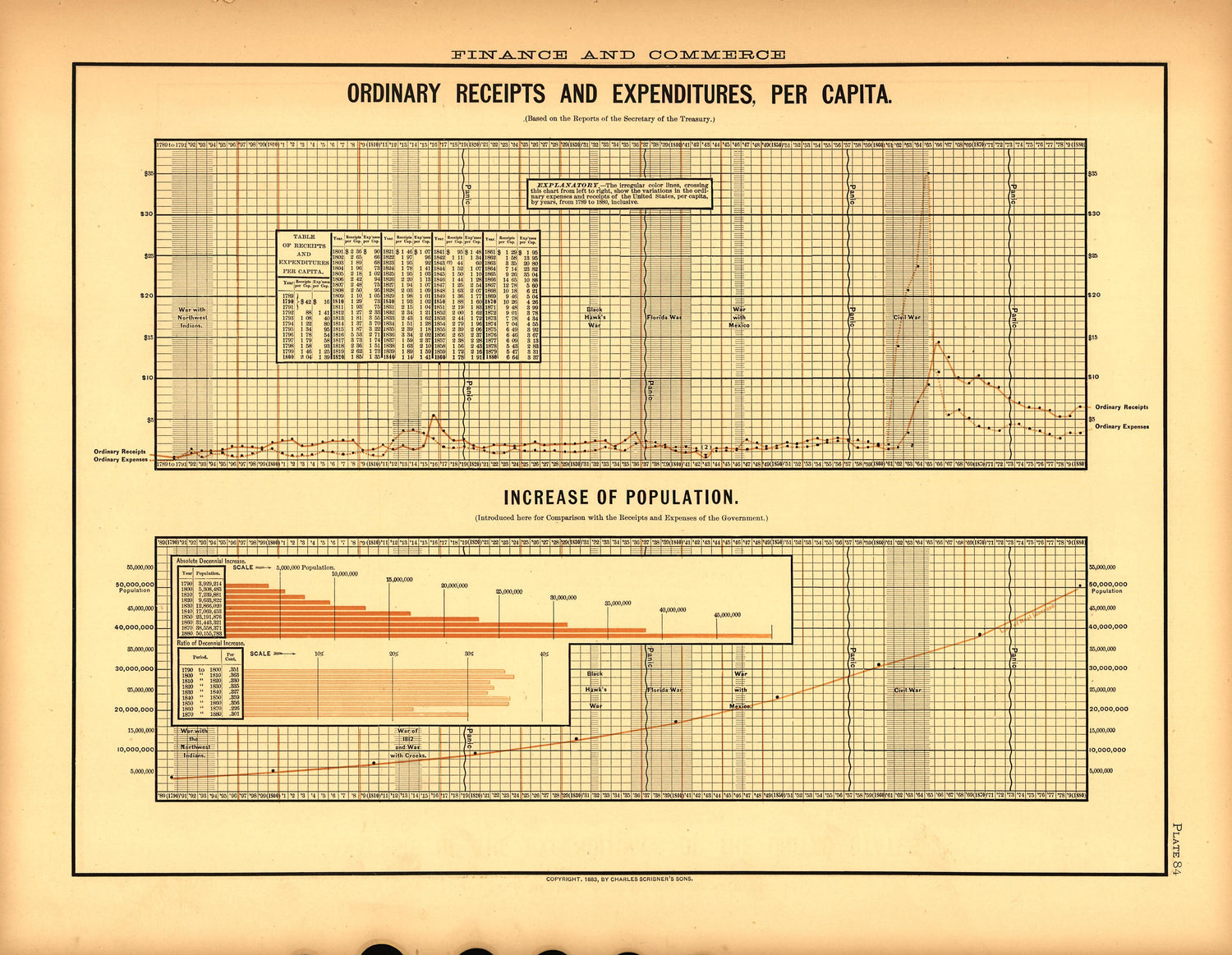 Plate 84: Finance and Commerce (Ordinary Receipts and Expenditures Per Capita, I from Scribner&