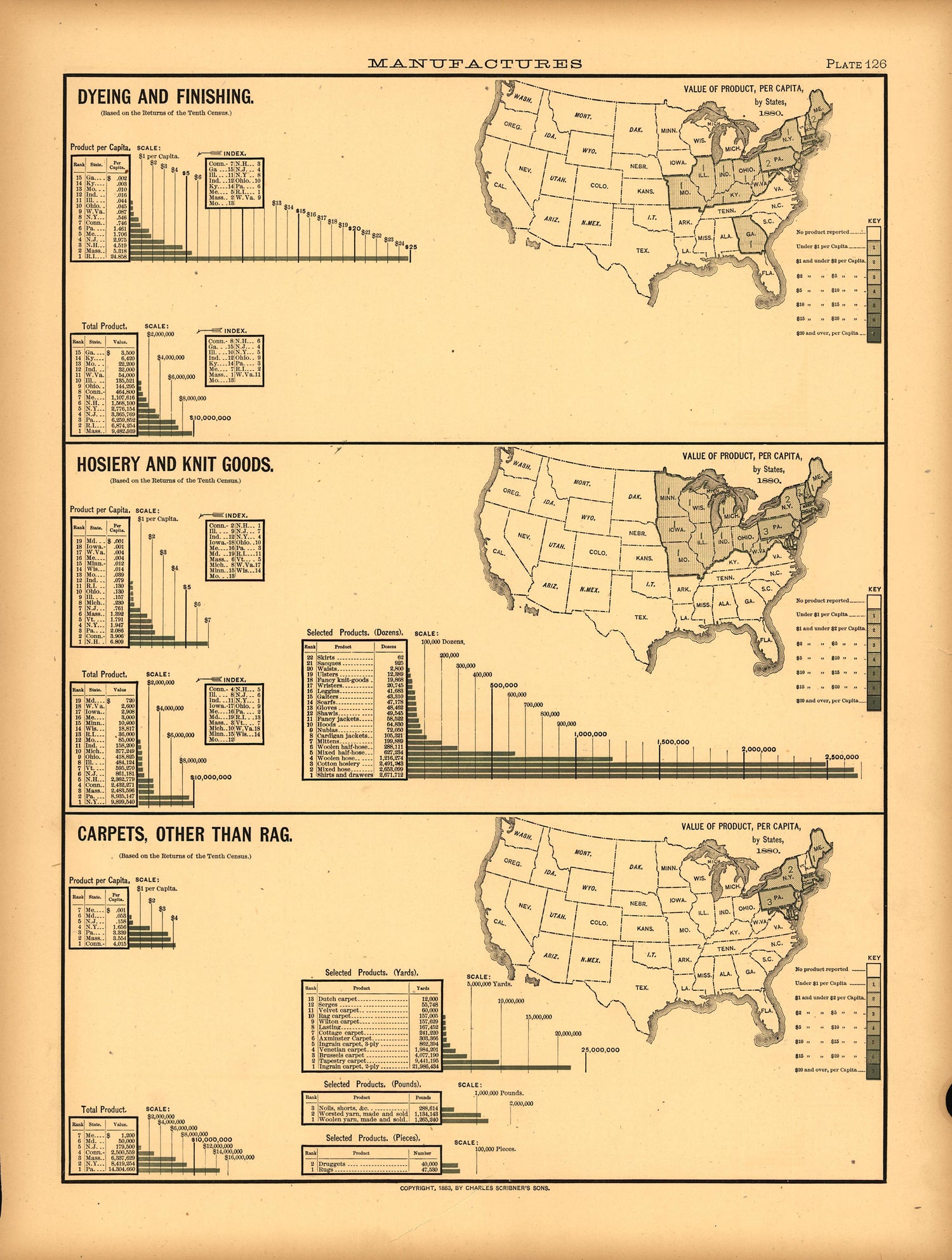Plate 126: Manufactures (Dyeing and Finishing, Hosiery and Knit Goods, Carpets) from Scribner&