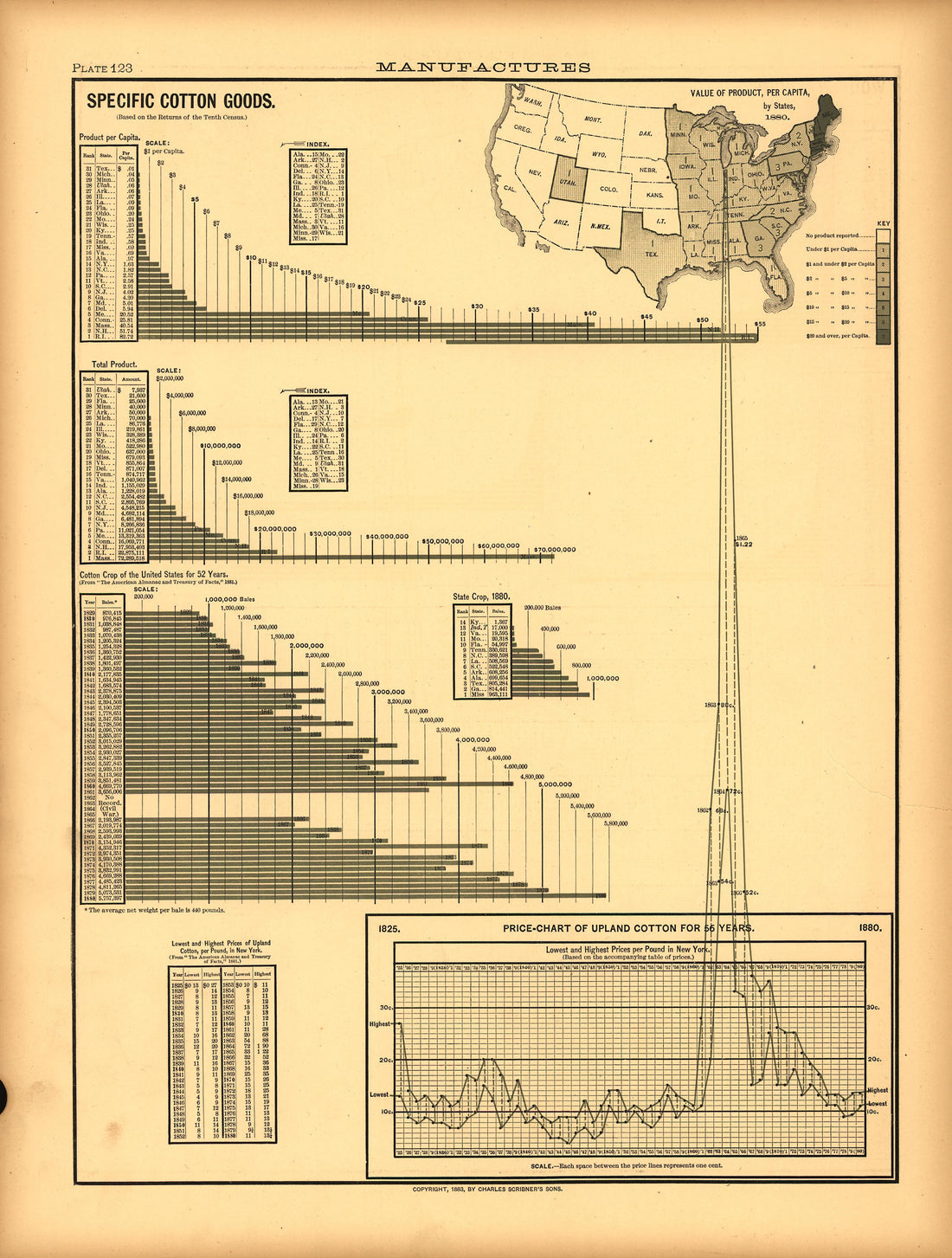 Plate 123: Manufactures (Specific Cotton Goods) from Scribner&