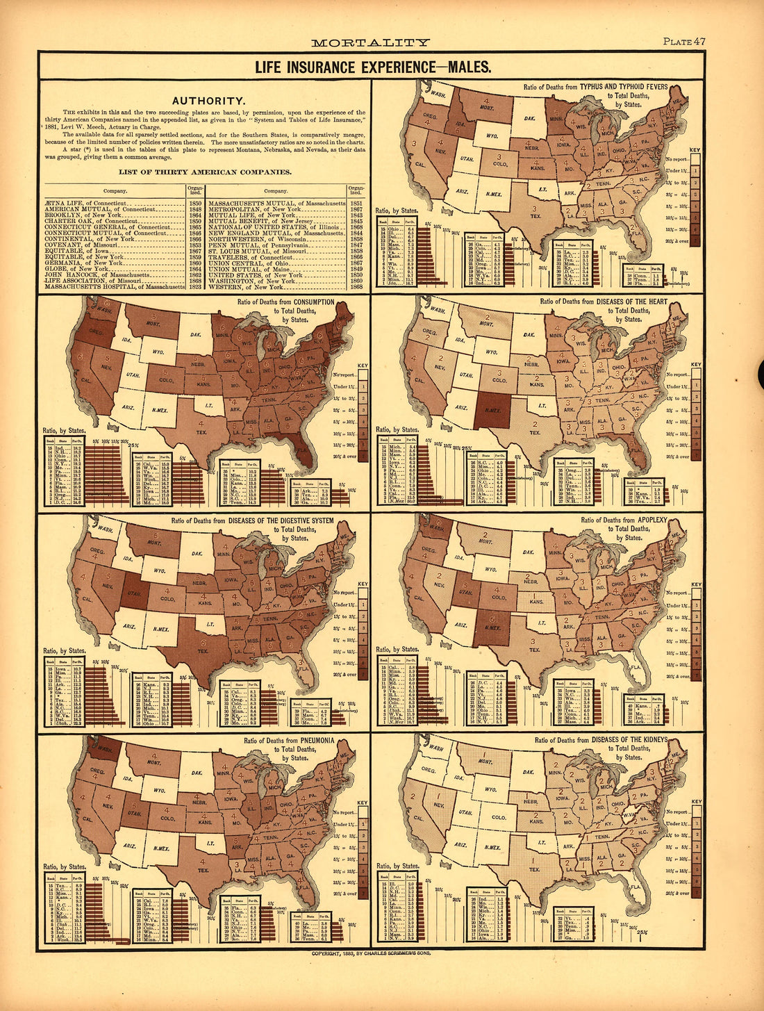 Plate 47: Mortality (Life Insurance Experience -- Males) from Scribner&