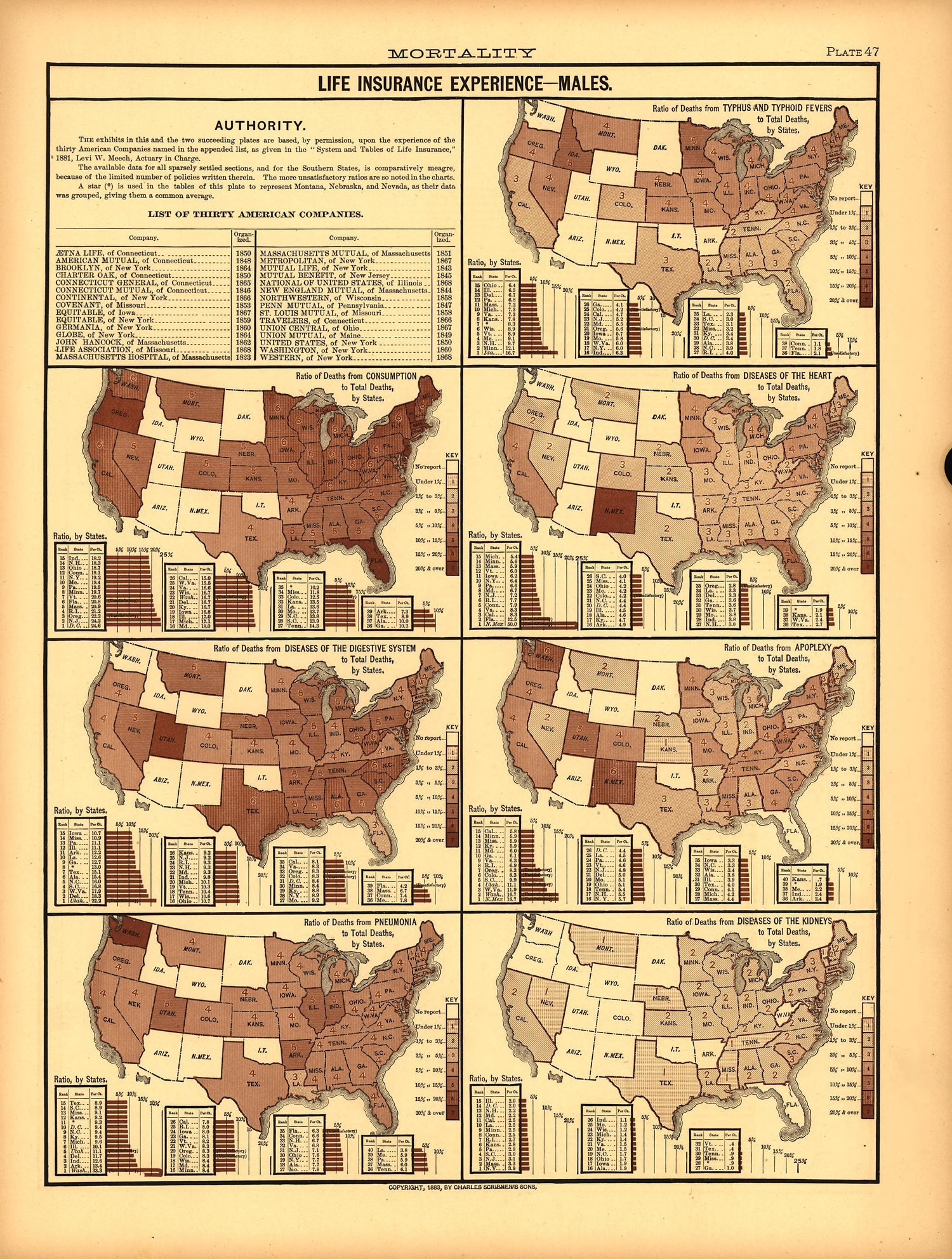 Plate 47: Mortality (Life Insurance Experience -- Males) from Scribner&