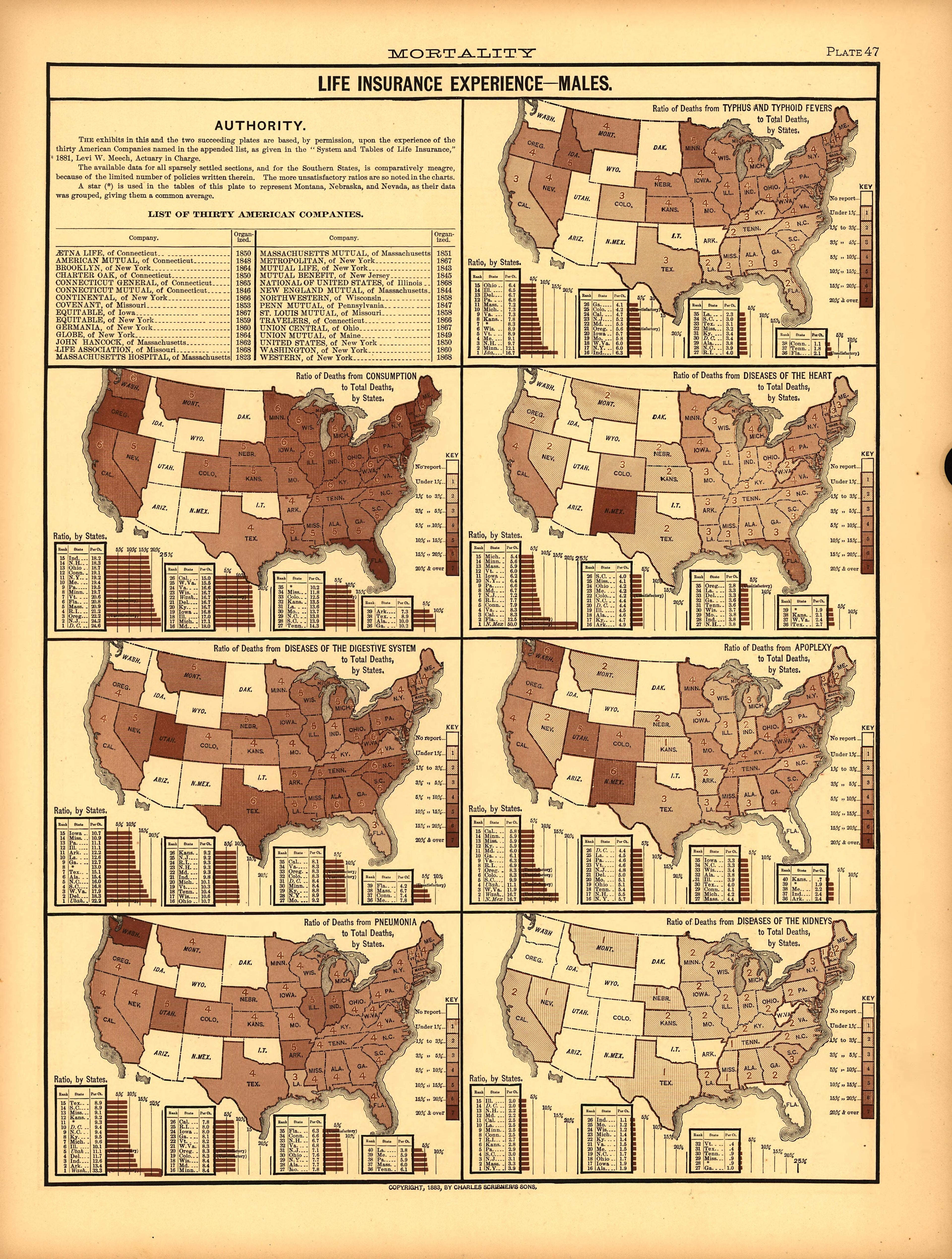 Plate 47: Mortality (Life Insurance Experience -- Males) from Scribner&