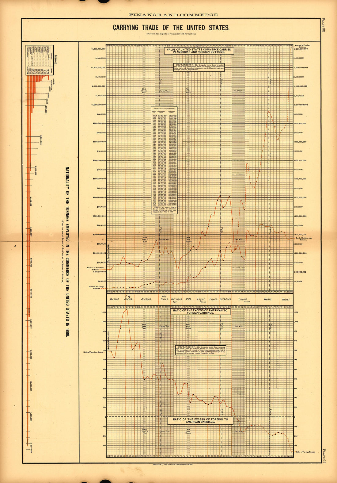 Plate 95: Finance and Commerce (Carrying Trade of the United States) from Scribner&