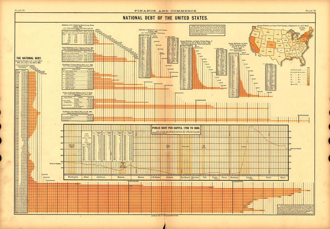 Plate 78: Finance and Commerce (National Debt of the United States) from Scribner&