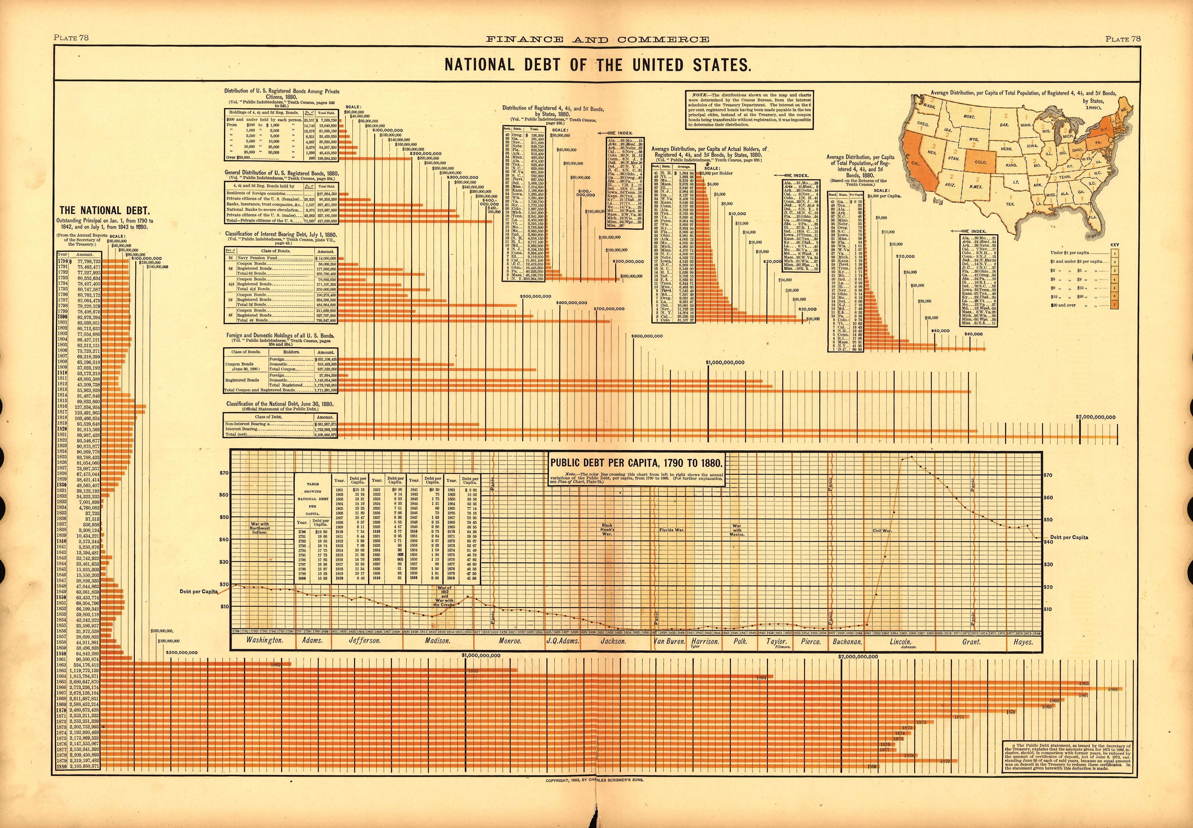 Plate 78: Finance and Commerce (National Debt of the United States) from Scribner&