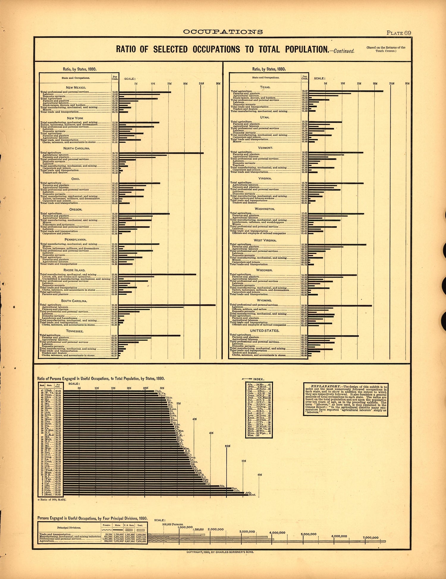 Plate 69: Occupations (Ratio of Selected Occupations to Total Population) from Scribner&