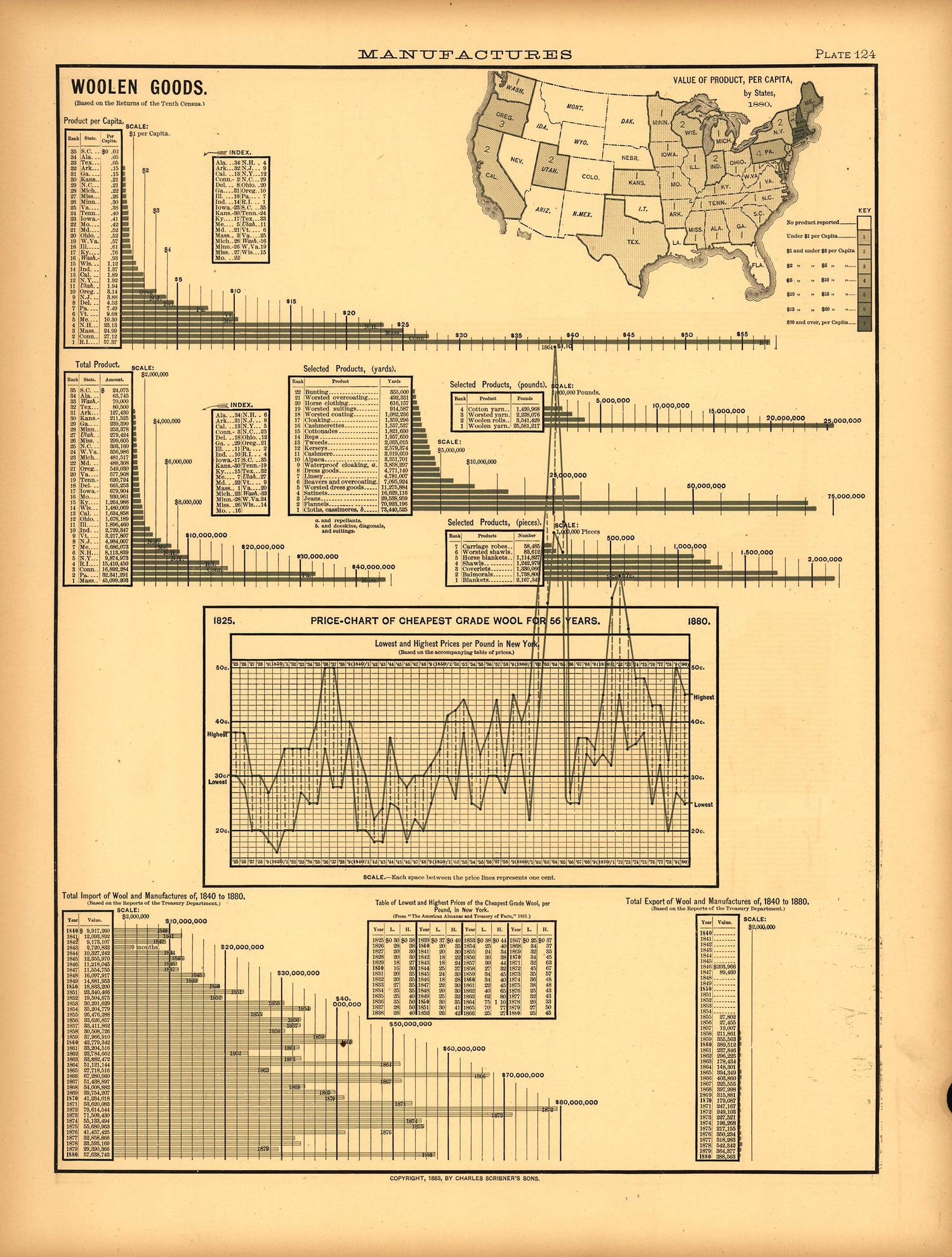 Plate 124: Manufactures (Woolen Goods) from Scribner&