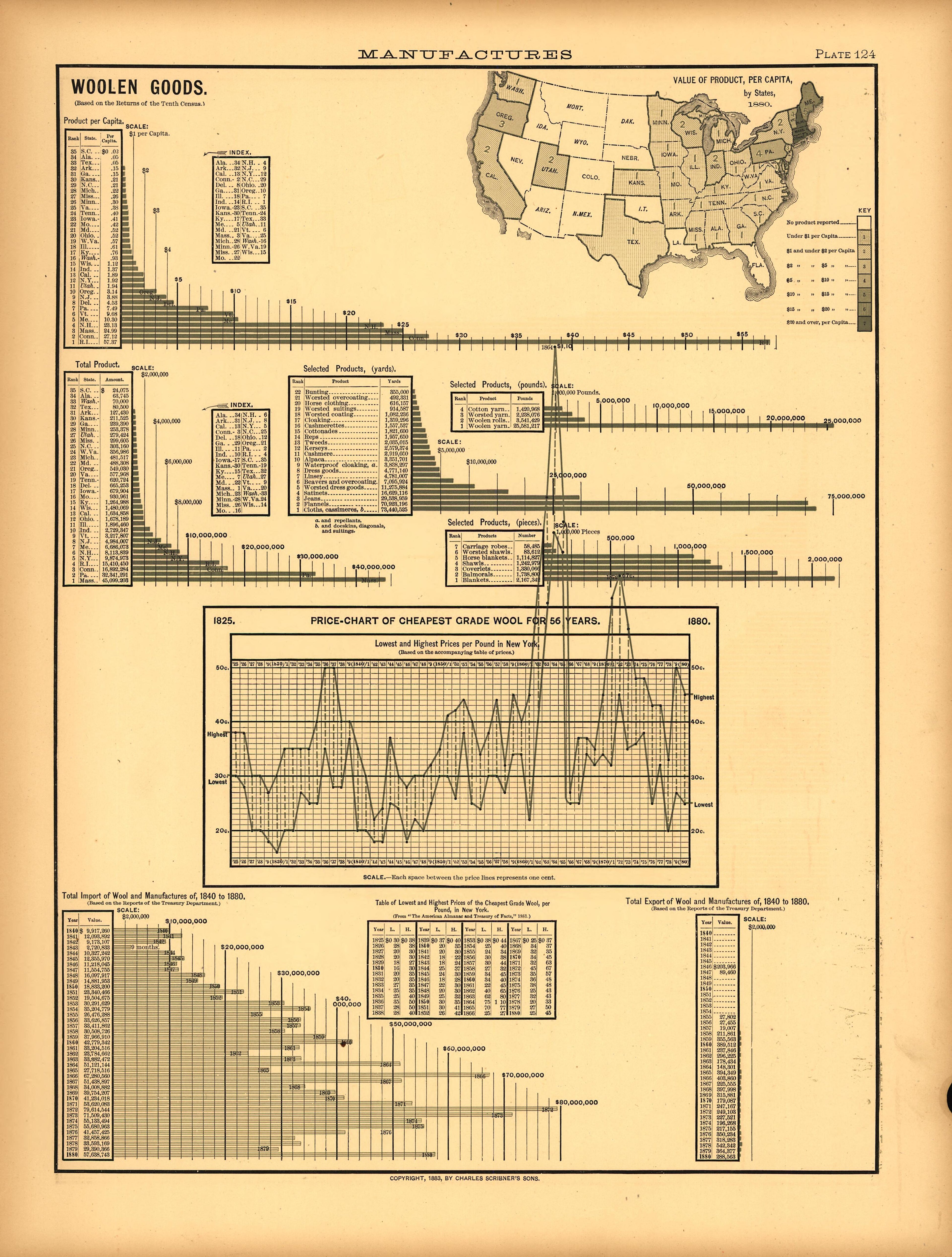 Plate 124: Manufactures (Woolen Goods) from Scribner&