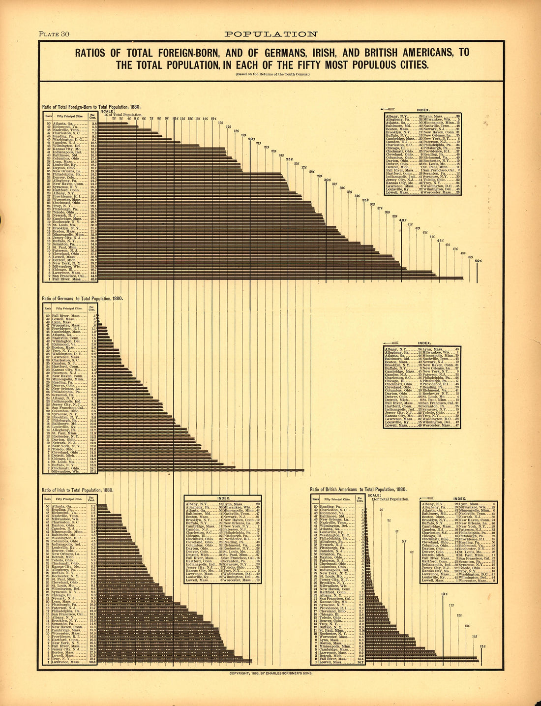 Plate 30: Population (Ratio of Foreign Born In Most Populous Cities) from Scribner&