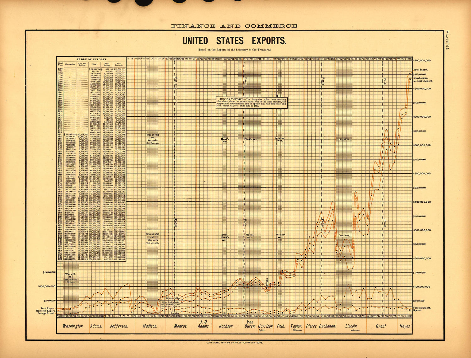 Plate 91: Finance and Commerce (United States Exports) from Scribner&